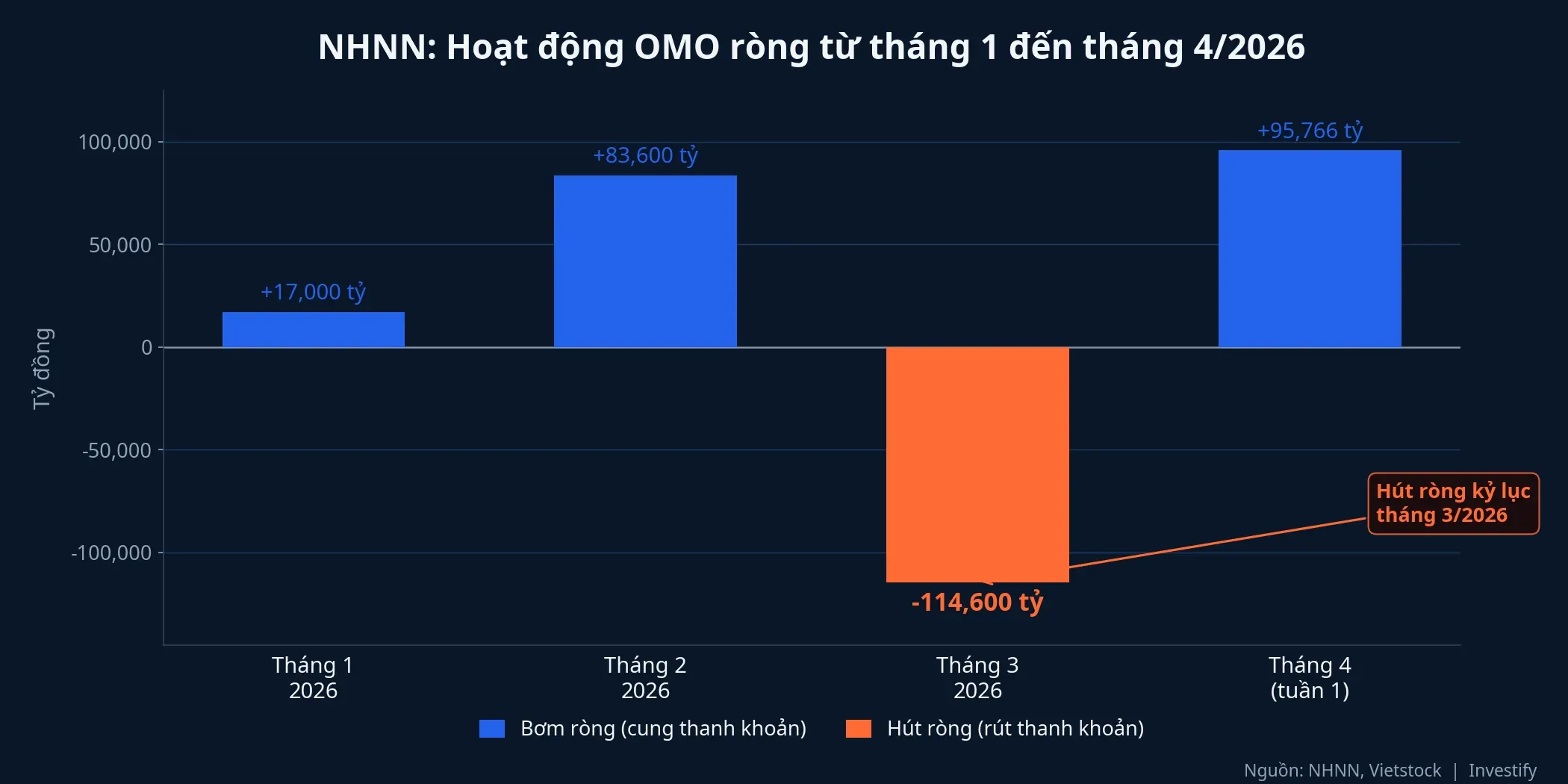Biểu đồ hoạt động OMO ròng của NHNN từ tháng 1 đến tháng 4/2026