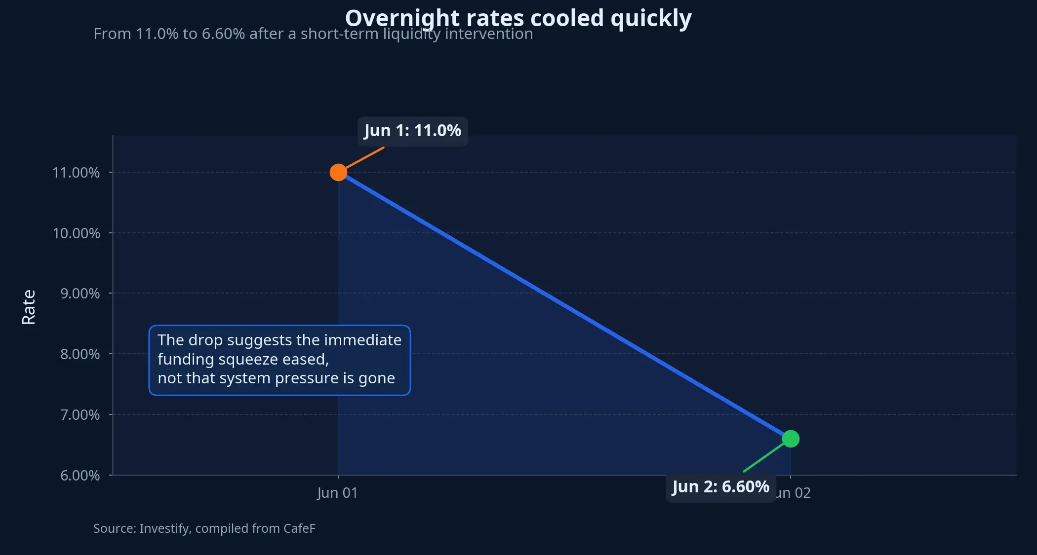 Overnight interbank rate