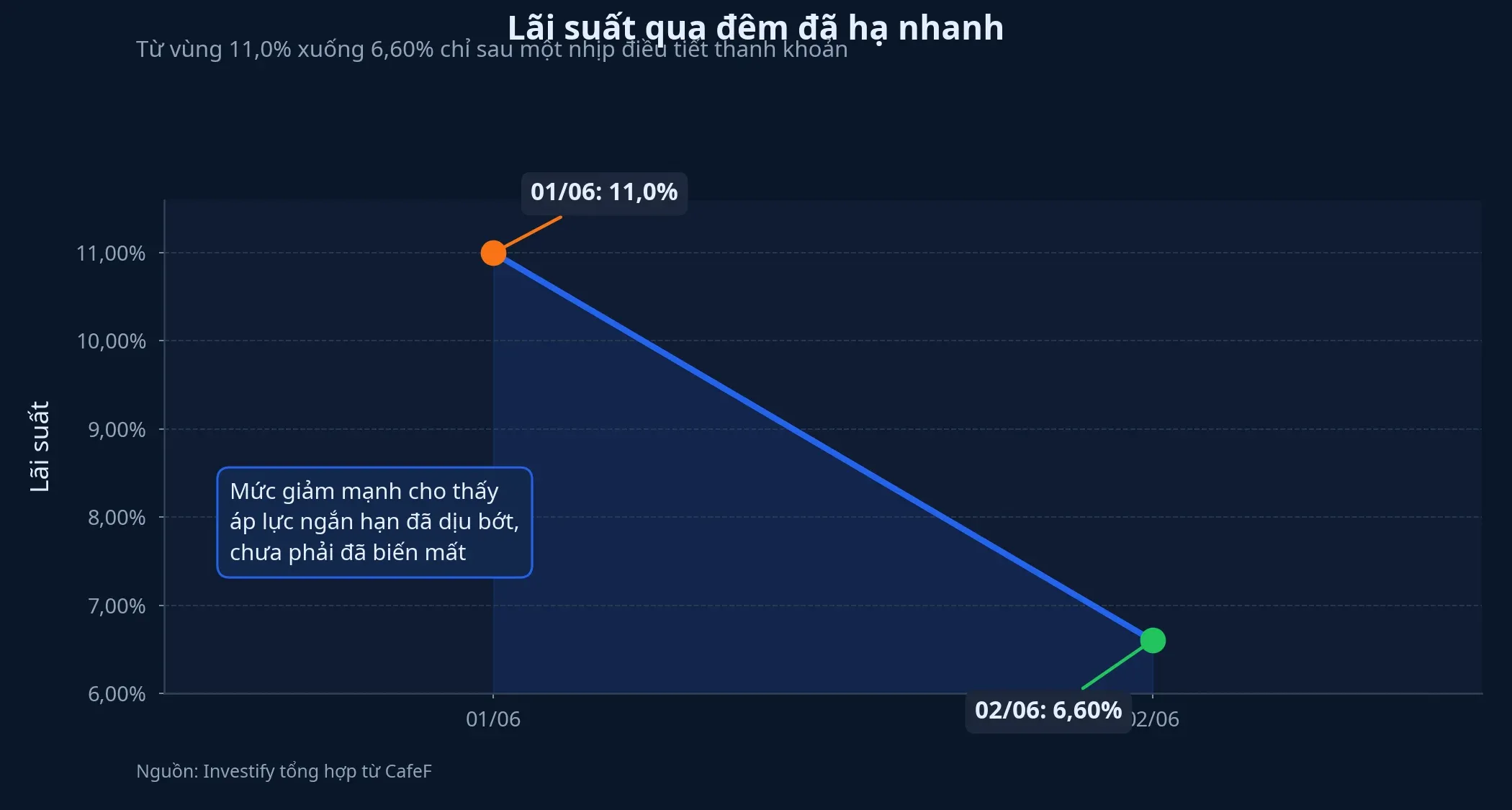 Lãi suất liên ngân hàng qua đêm