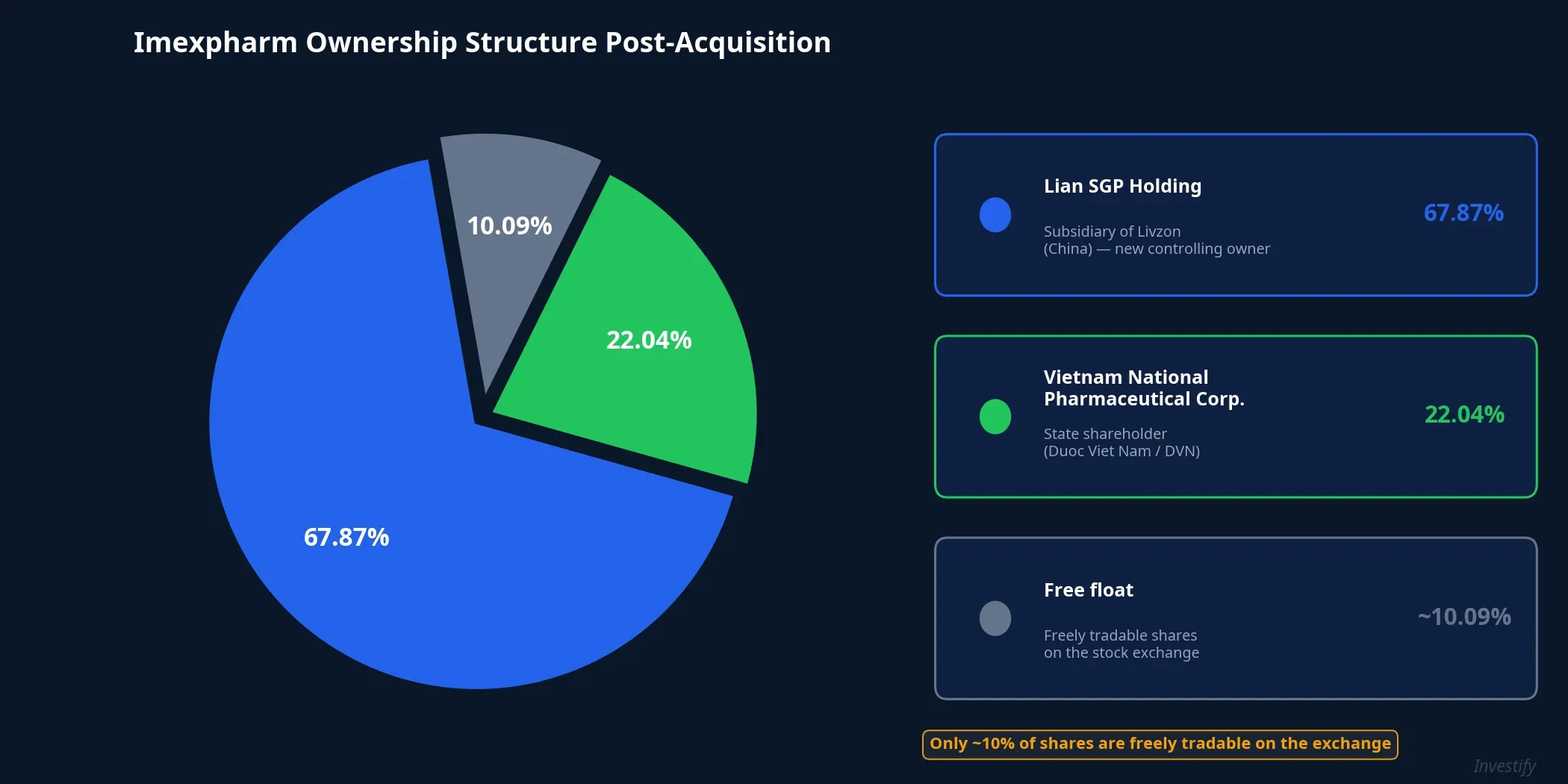 Imexpharm ownership structure post-acquisition