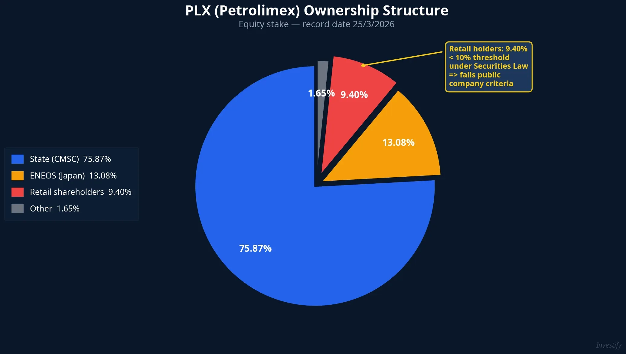 PLX ownership structure with retail share below the 10% threshold