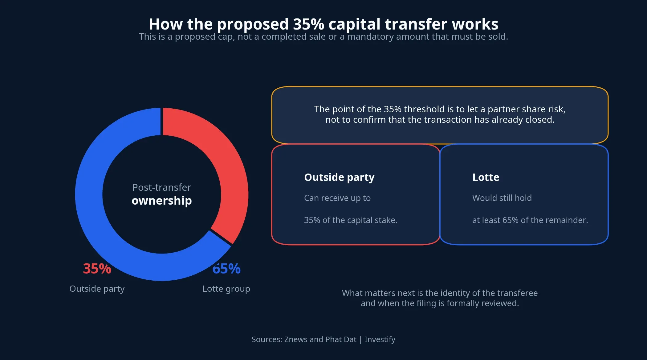 How the proposed capital transfer works