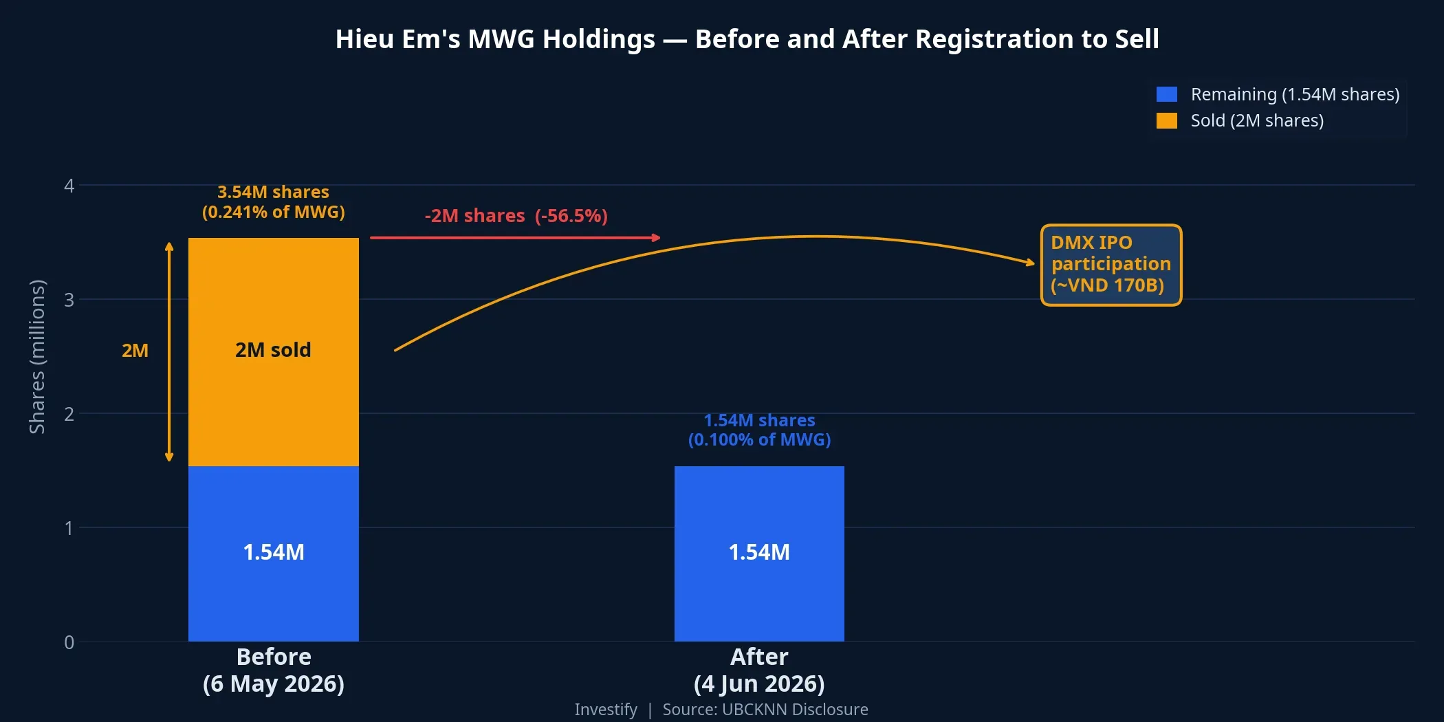 Hieu Em's MWG holdings before and after the registered sale