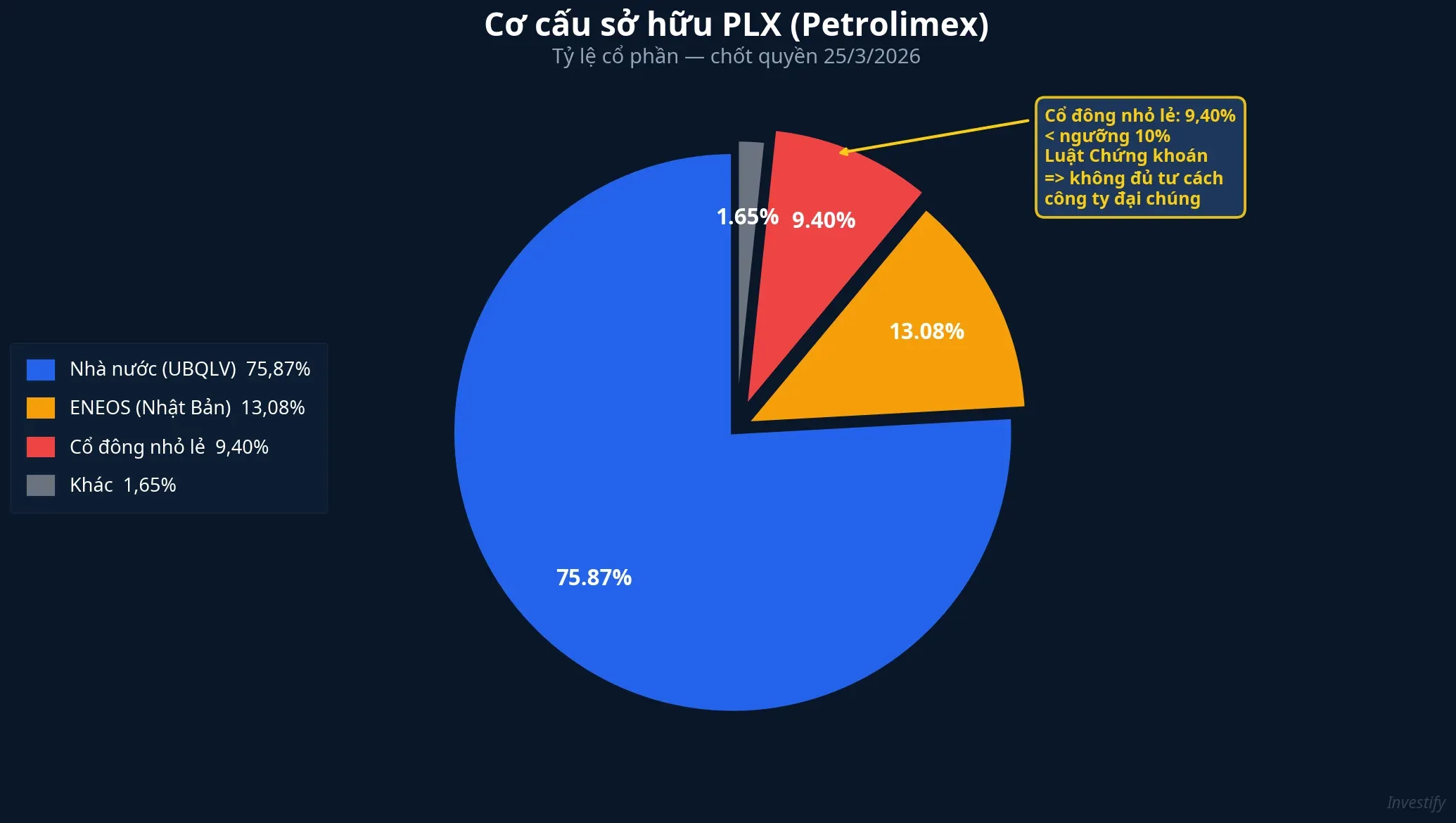 Cơ cấu sở hữu PLX với khối nhỏ lẻ dưới ngưỡng 10%