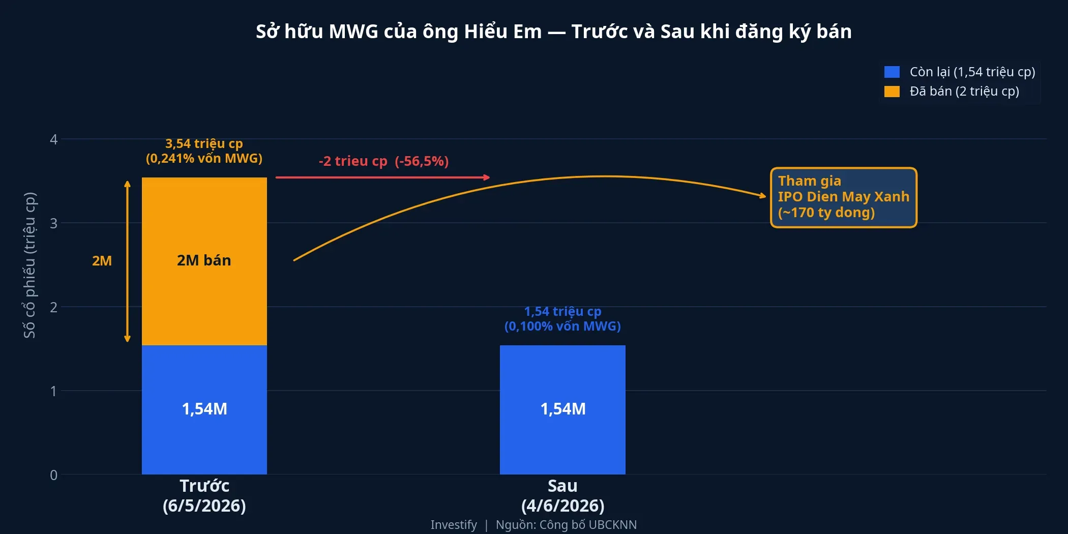 Sở hữu MWG của ông Hiểu Em trước và sau khi đăng ký bán