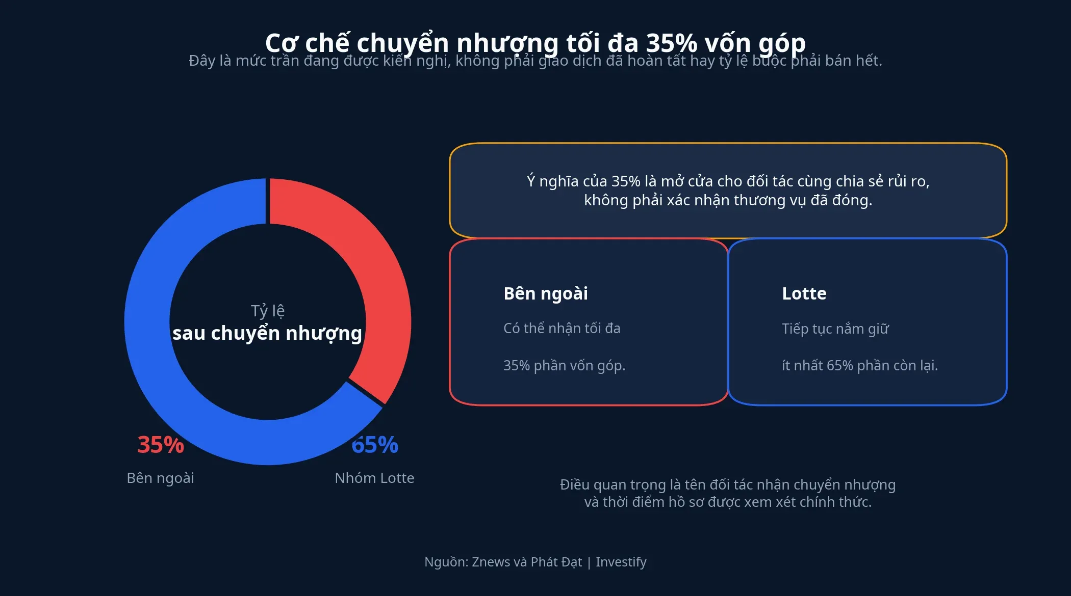 Cơ chế chuyển nhượng vốn góp