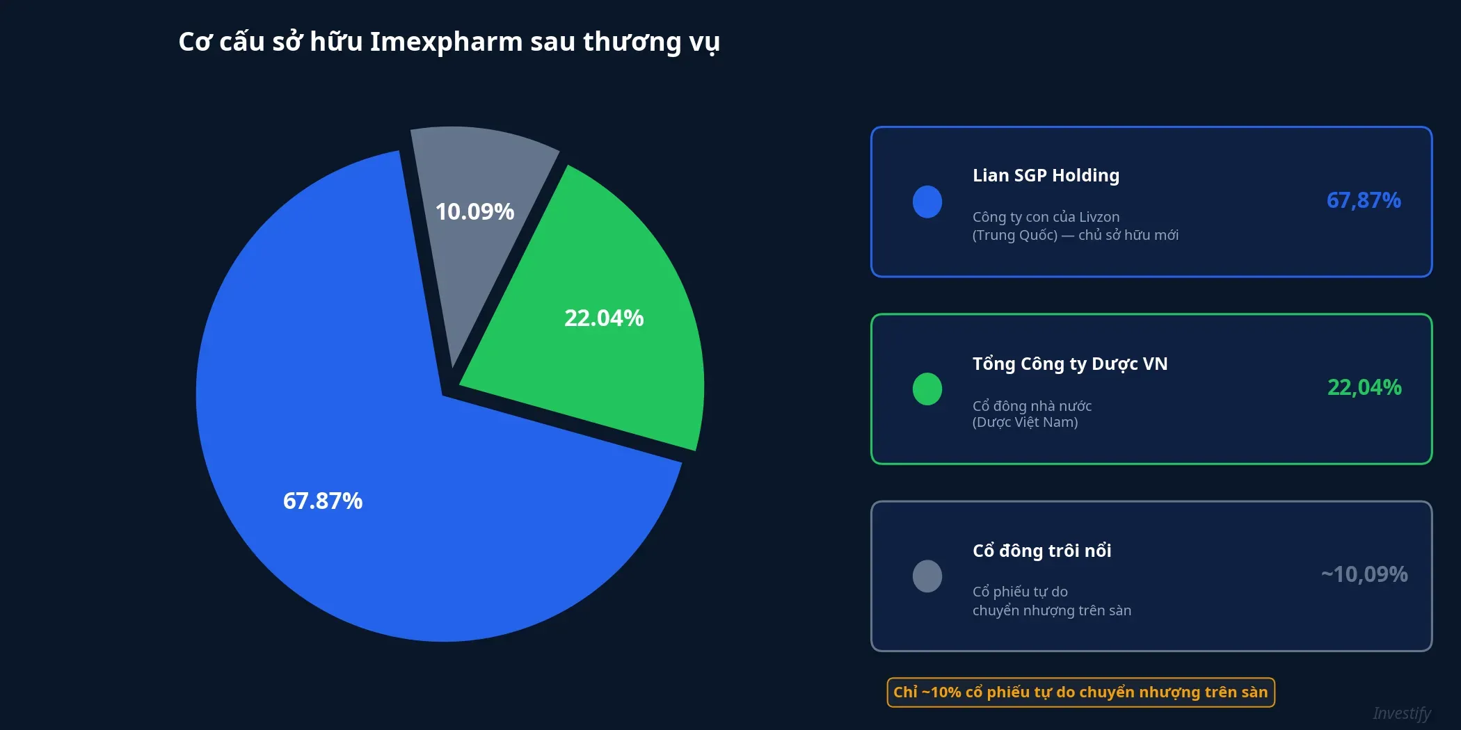 Cơ cấu sở hữu Imexpharm sau thương vụ