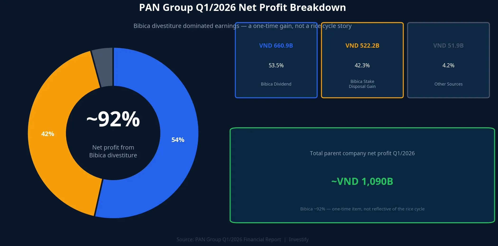 PAN Group Q1/2026 profit breakdown: nearly 92% came from a one-time Bibica divestiture