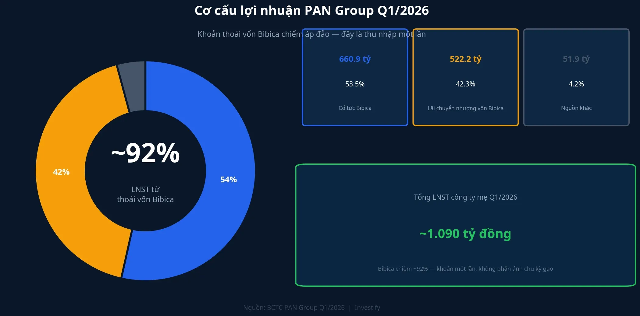 Cơ cấu lợi nhuận PAN Group Q1/2026: gần 92% đến từ khoản thoái vốn Bibica một lần