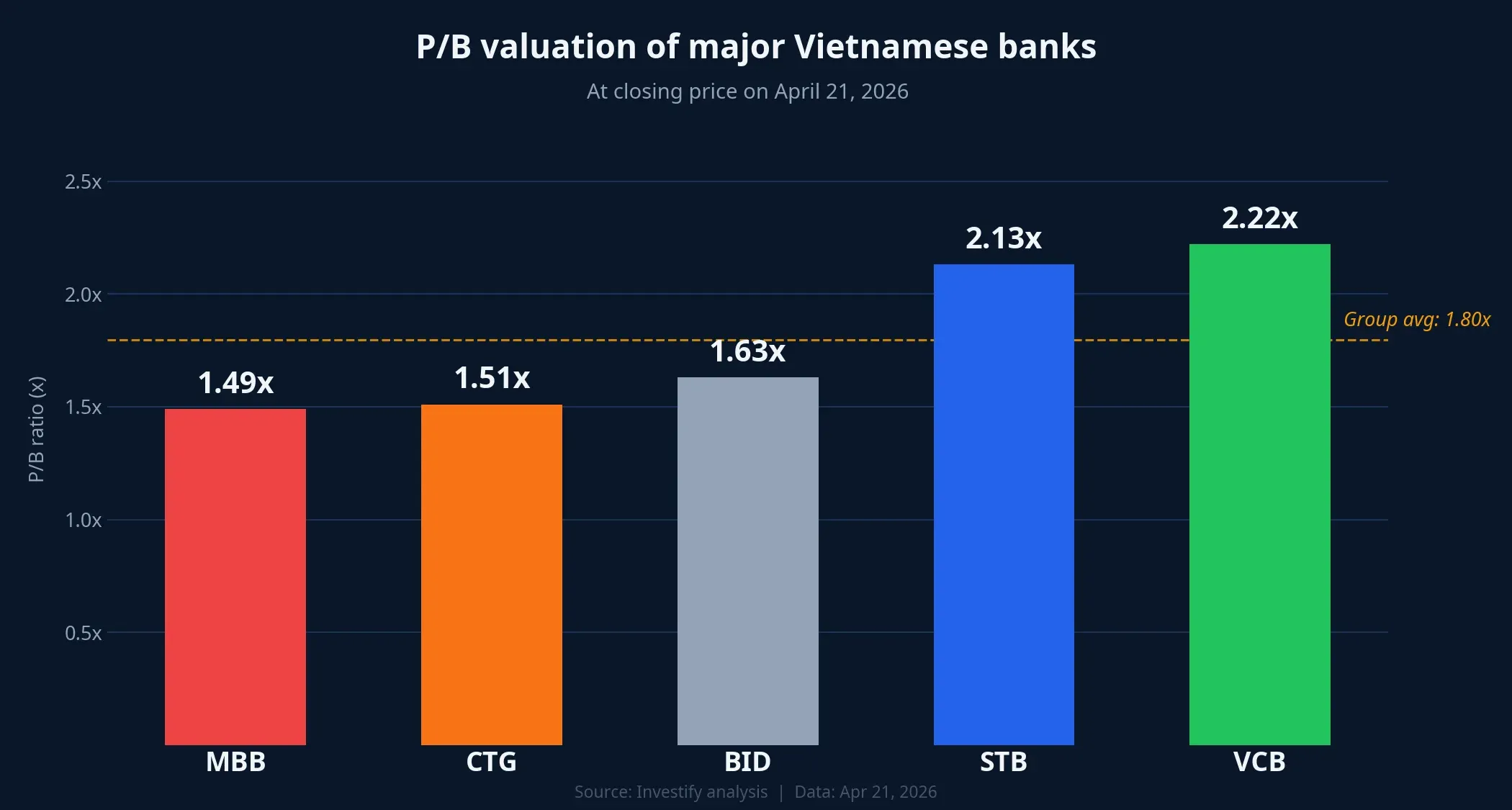 P/B comparison of major Vietnamese banks