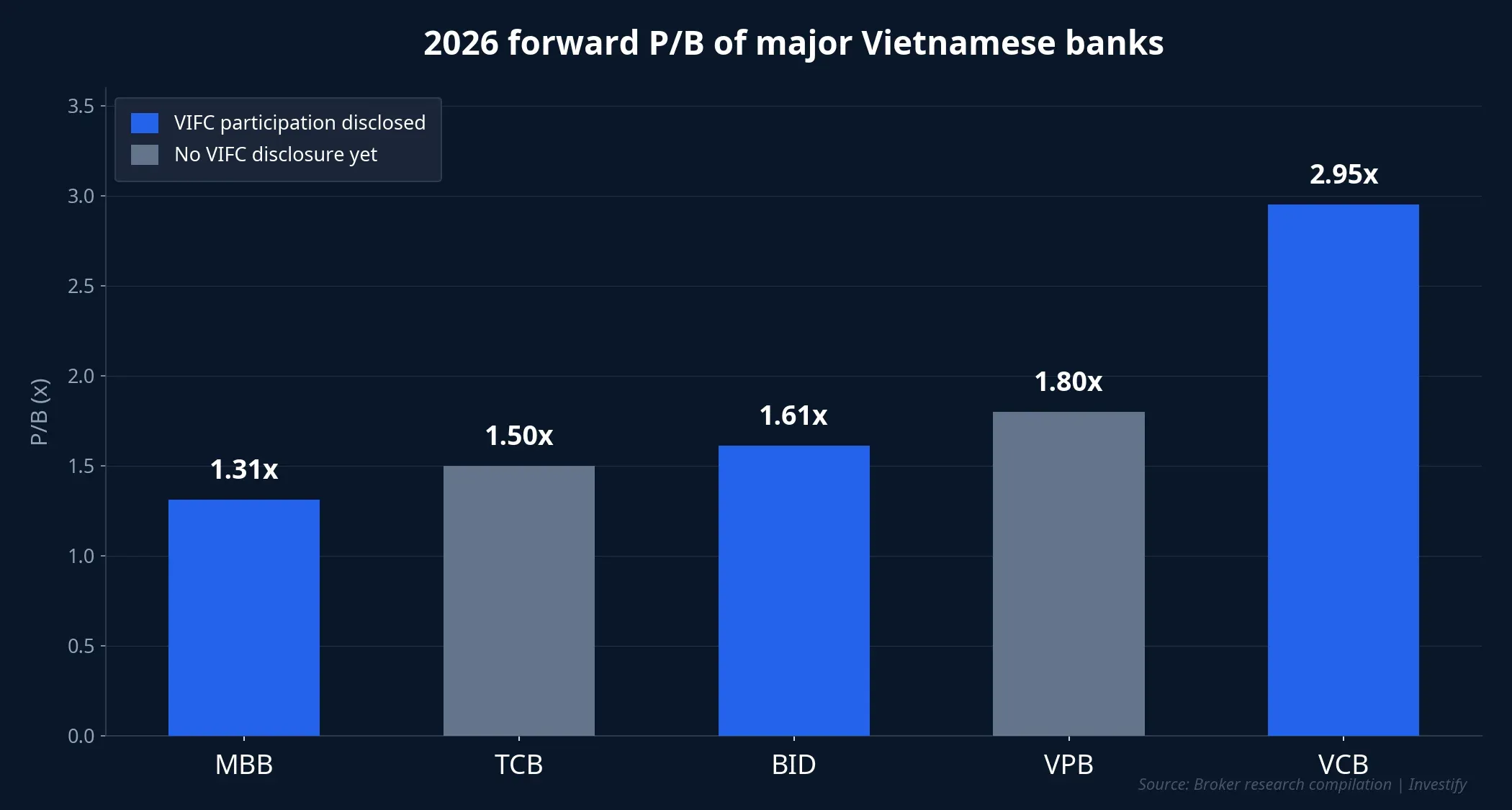 2026 forward P/B of major Vietnamese banks