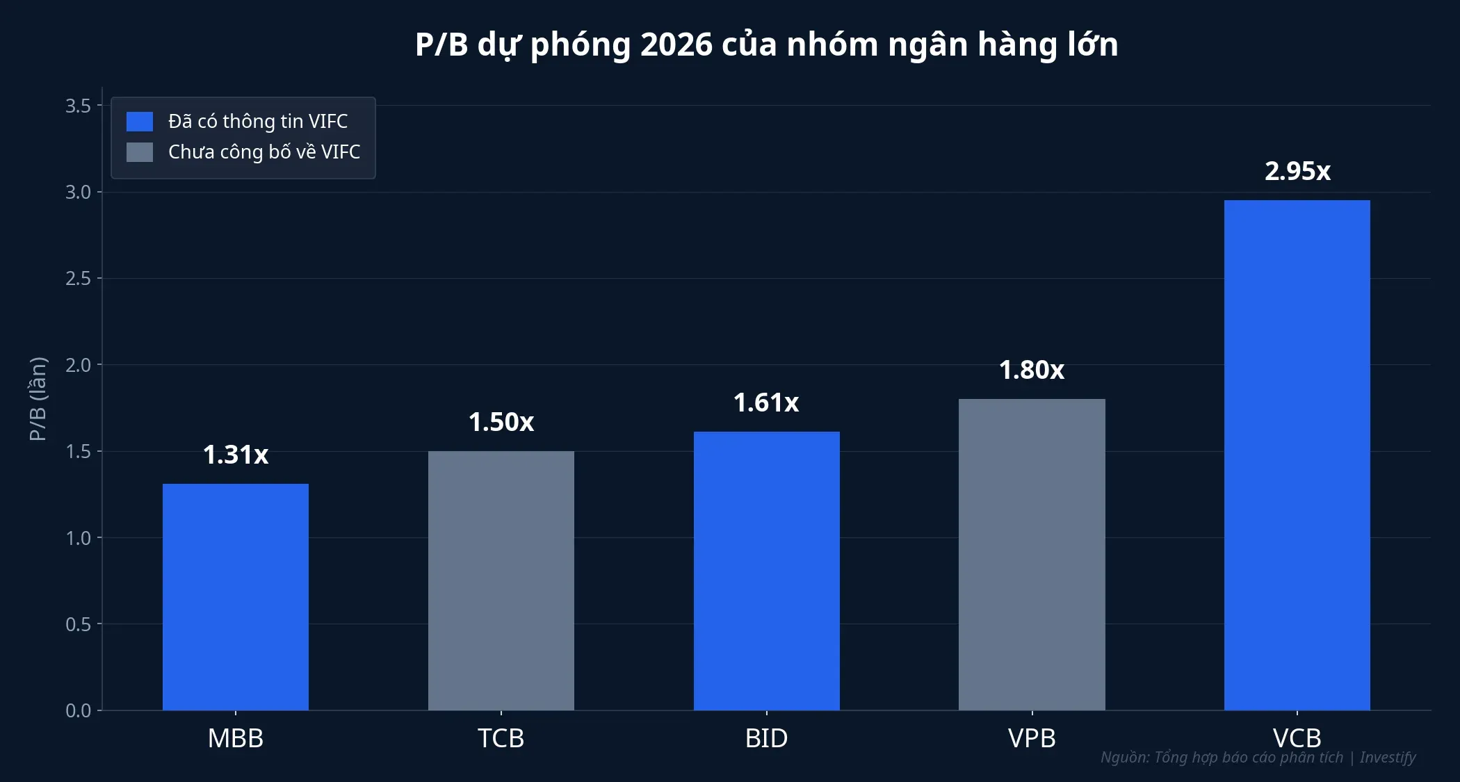 P/B dự phóng 2026 của các ngân hàng lớn