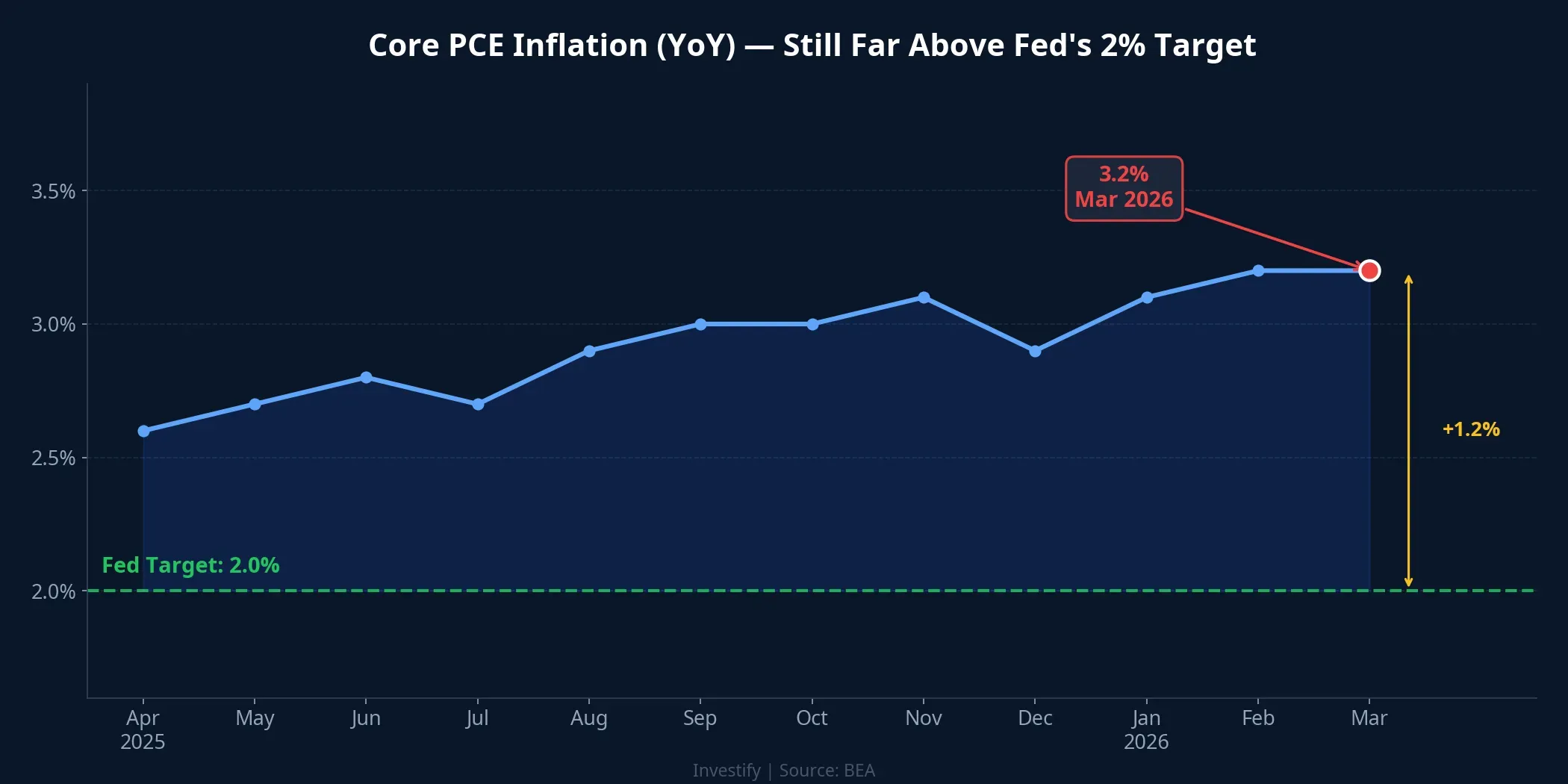Core PCE inflation: still far above the Fed's 2% target