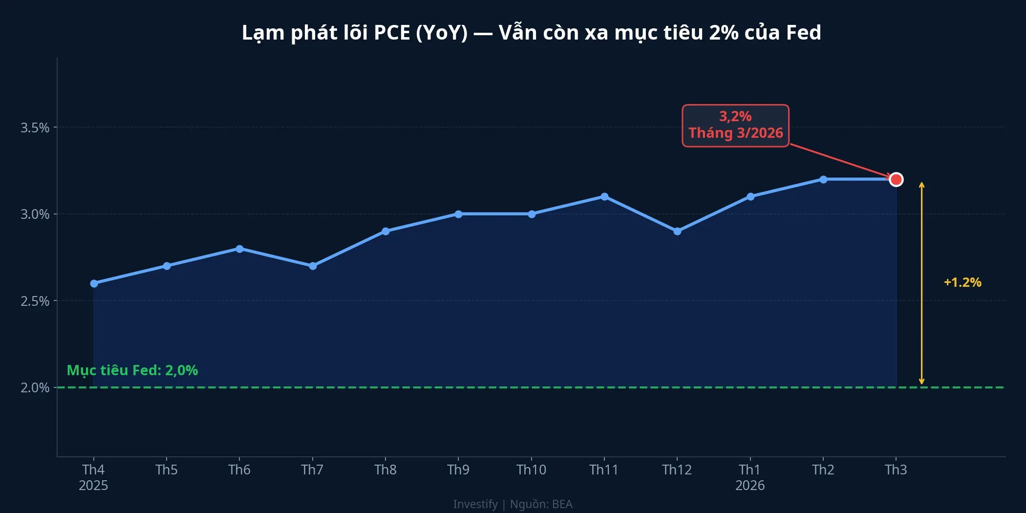 Lạm phát lõi PCE: còn xa mục tiêu 2% của Fed