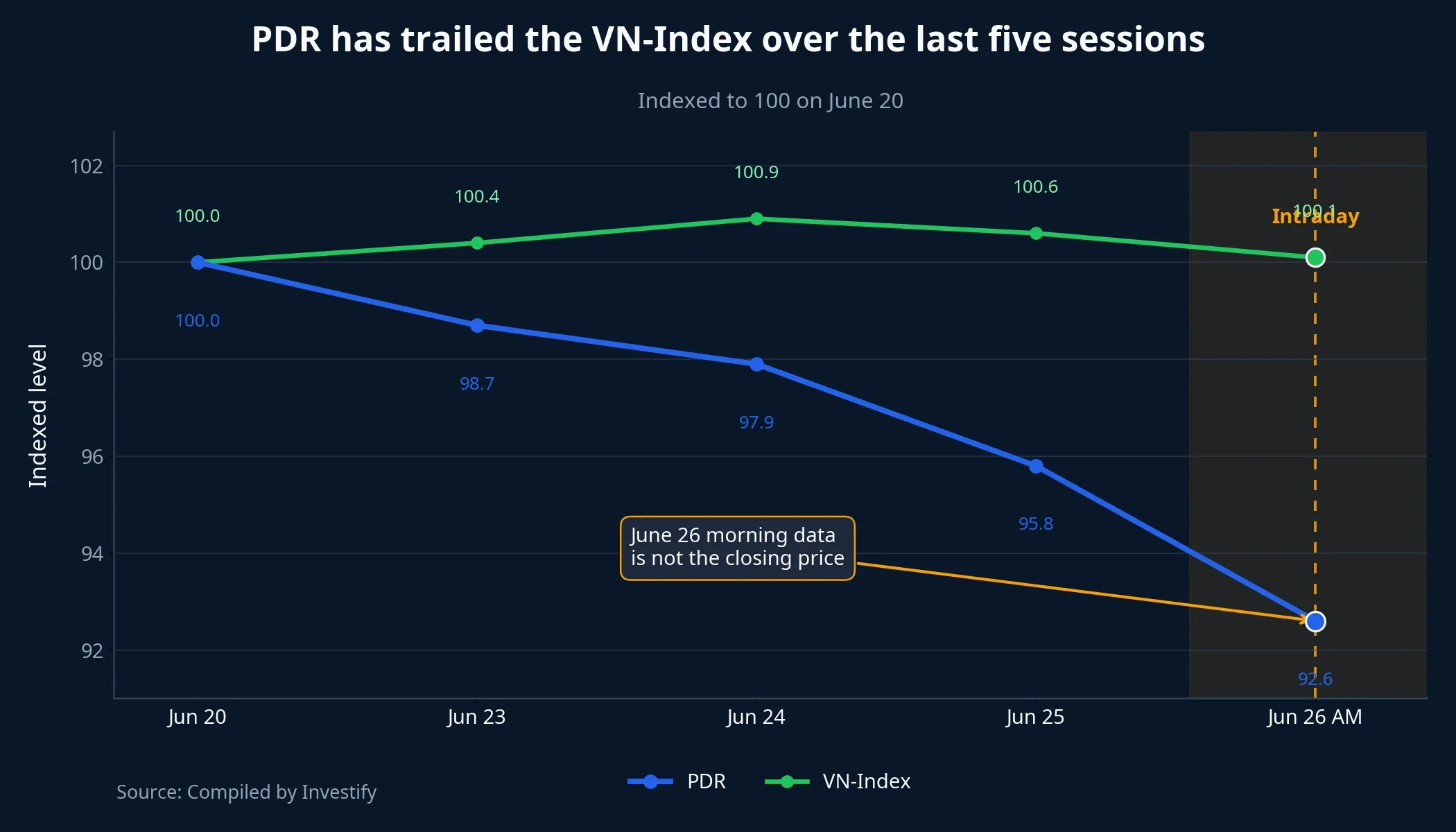 PDR performance versus the VN-Index over the last five sessions