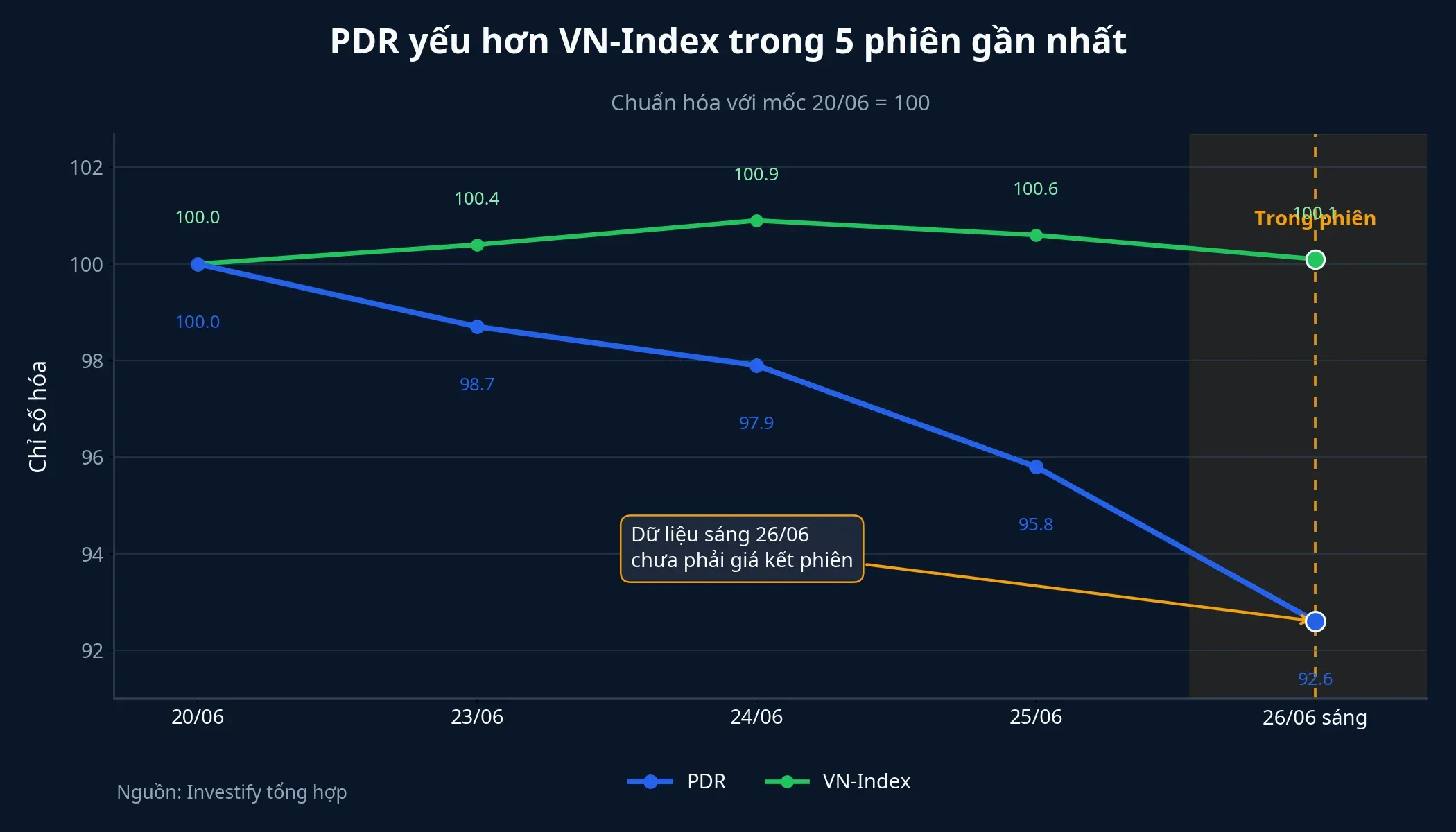 Diễn biến PDR so với VN-Index trong 5 phiên gần nhất