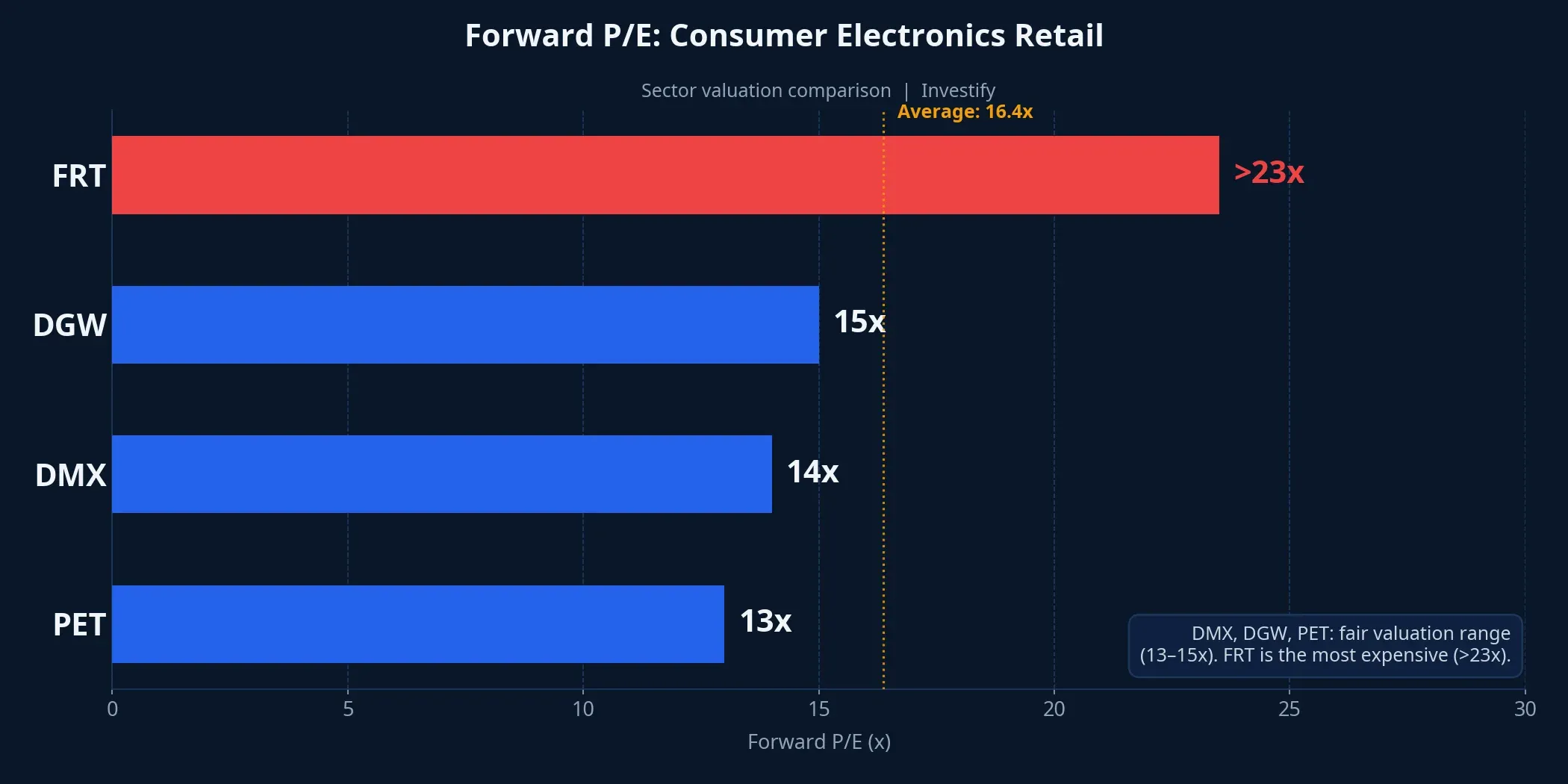 Forward P/E comparison: consumer electronics retail