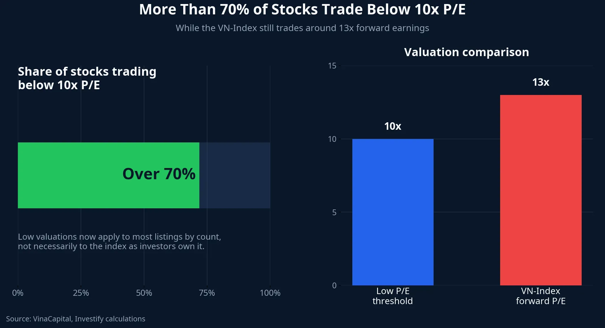 Comparison of sub-10x stocks and the VN-Index forward P/E