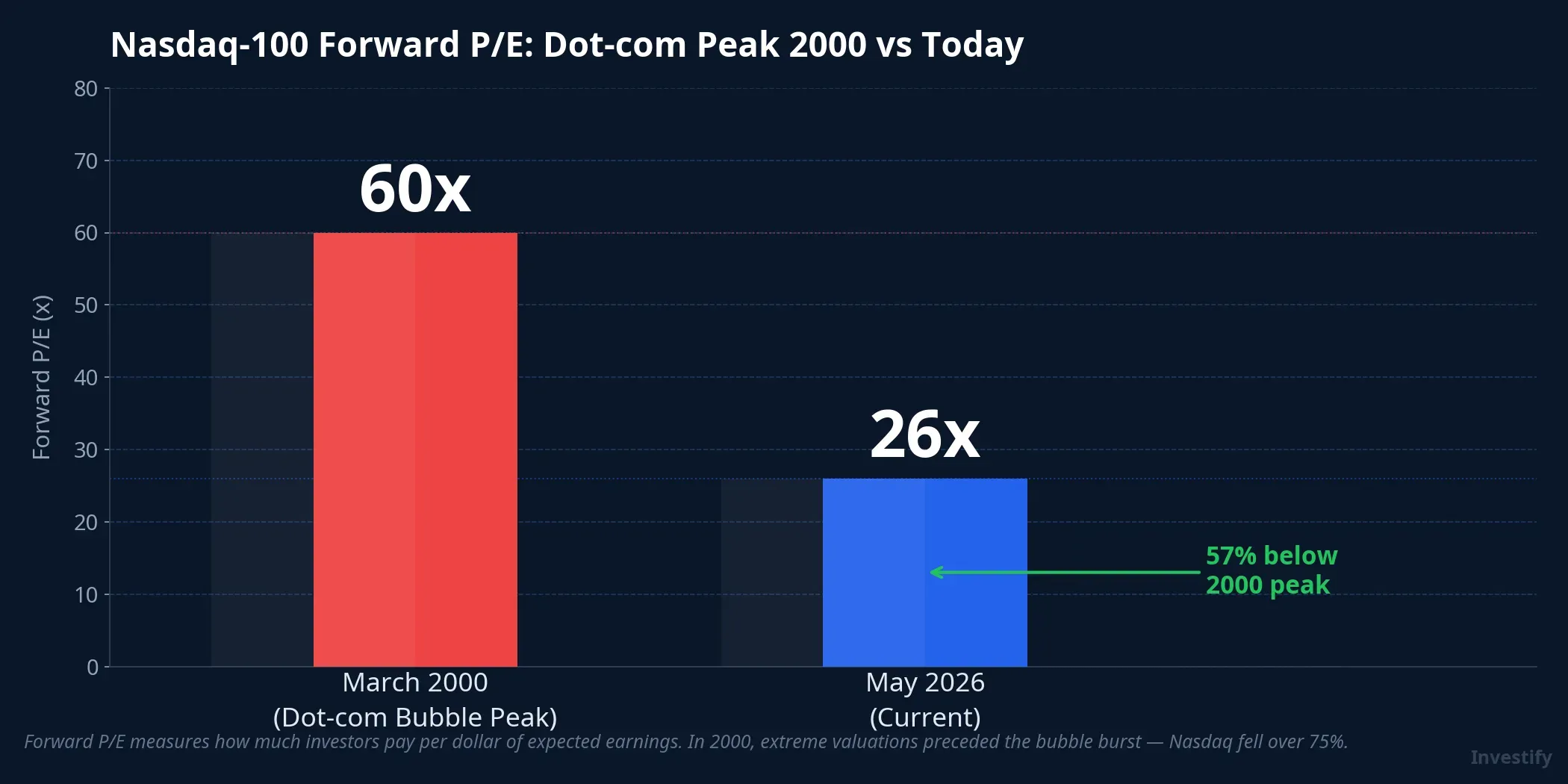 Nasdaq-100 Forward P/E comparison: dot-com peak 2000 vs today