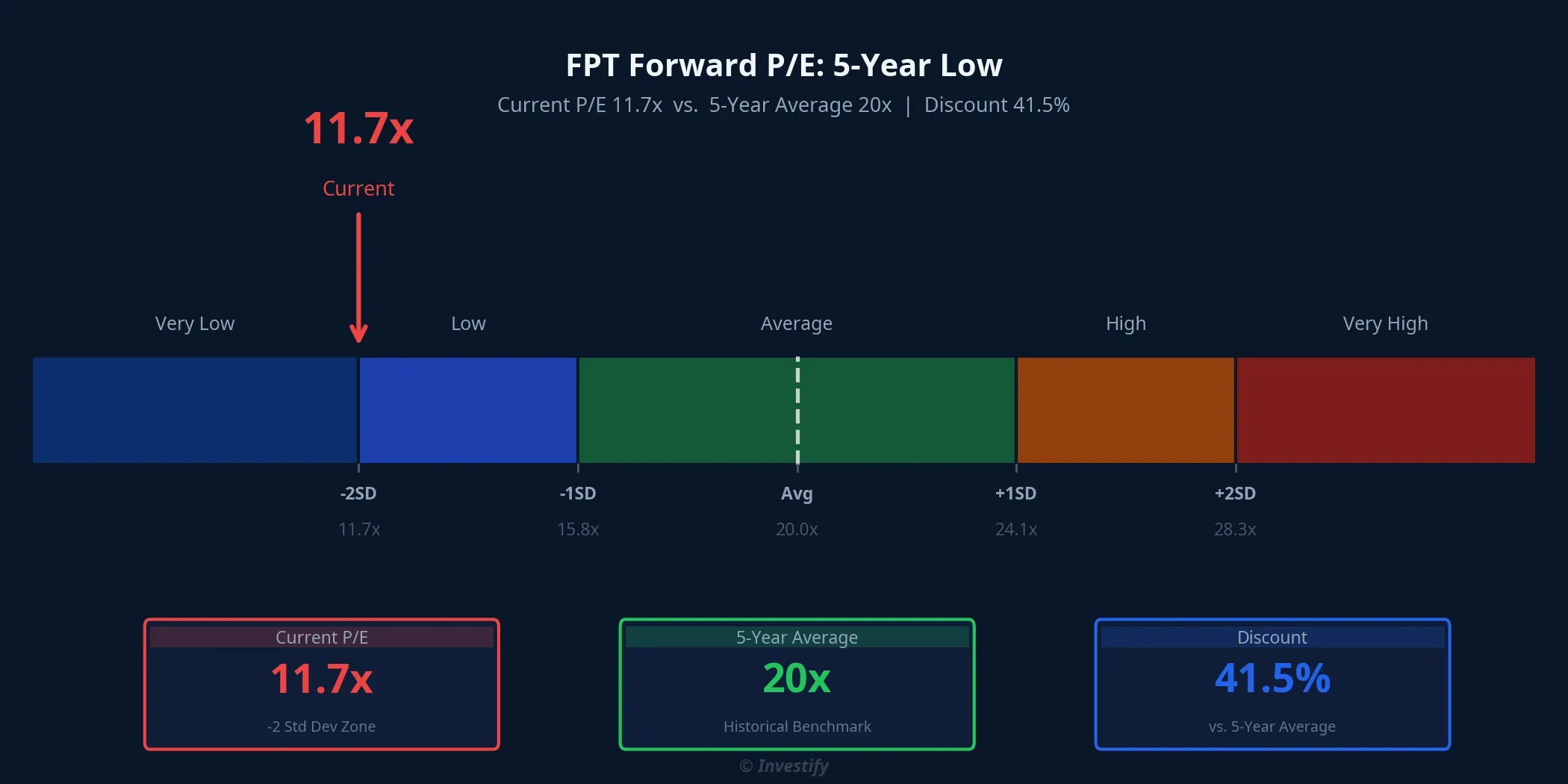 FPT Forward P/E: 5-Year Low