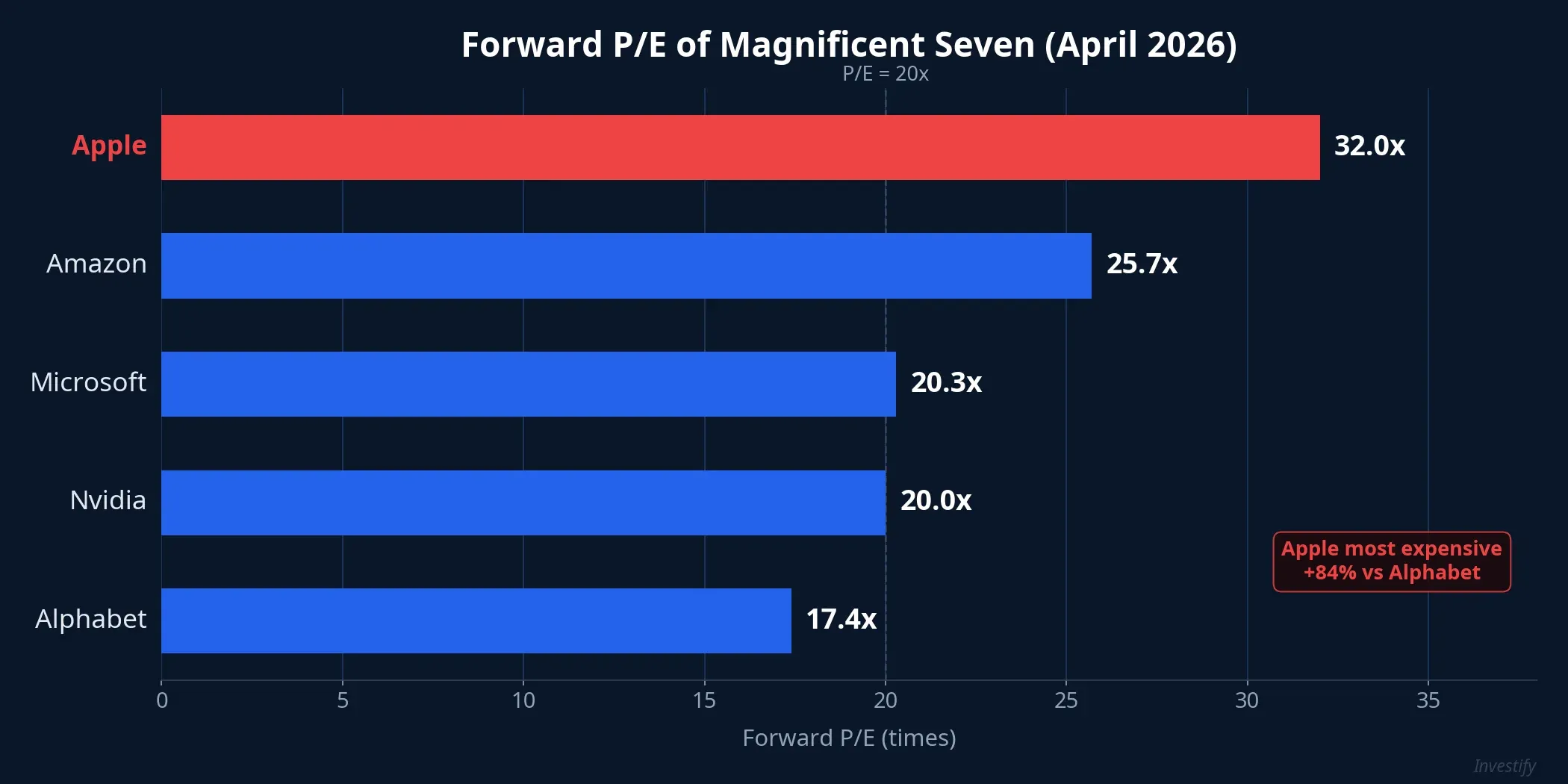 Forward P/E of Magnificent Seven — Apple highest at 32x