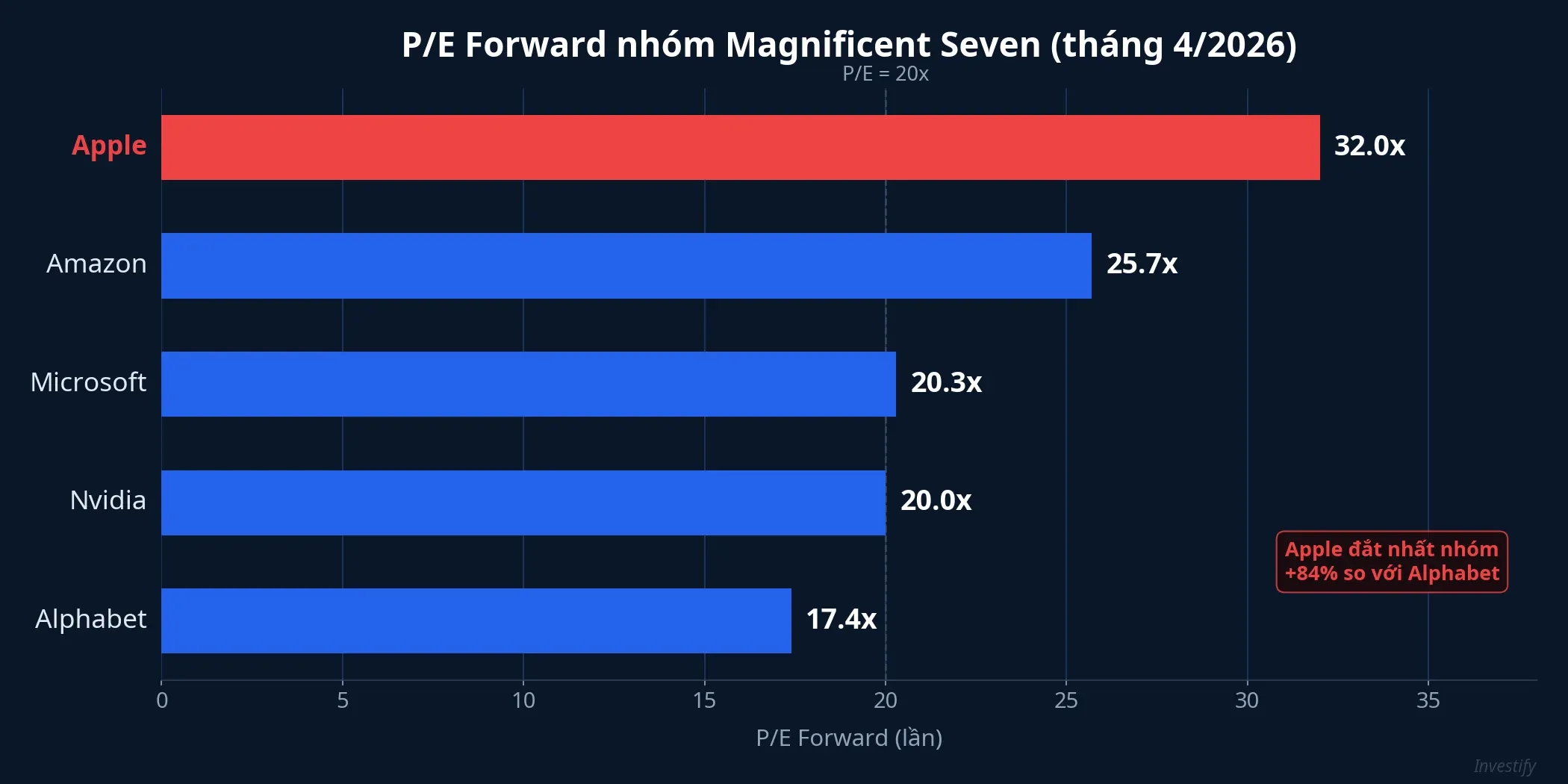 P/E Forward nhóm Magnificent Seven — Apple đắt nhất với 32x