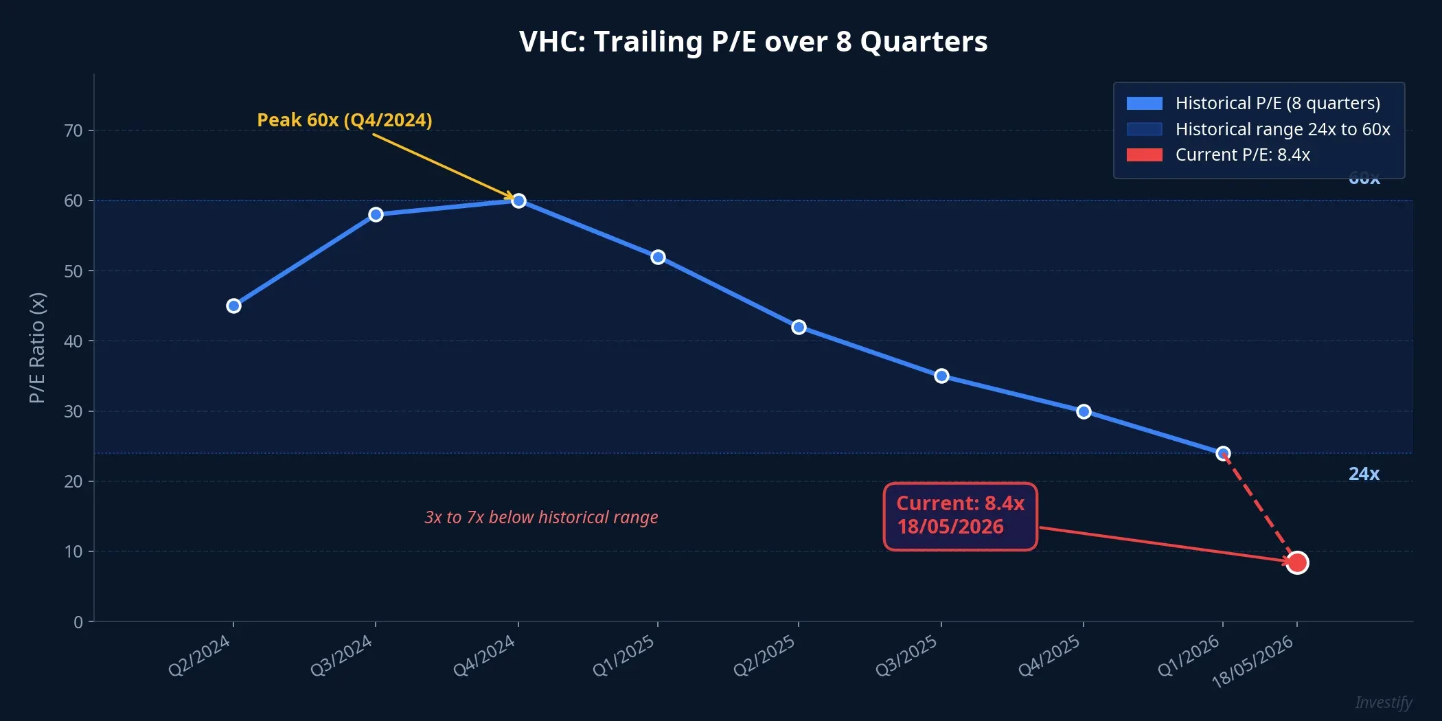 VHC's trailing P/E over 8 quarters, showing the current level of 8.4x against a historical range of 24x to 60x