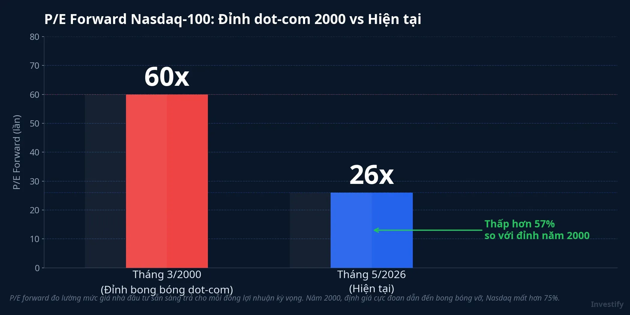 So sánh P/E Forward Nasdaq-100: đỉnh dot-com 2000 so với hiện tại