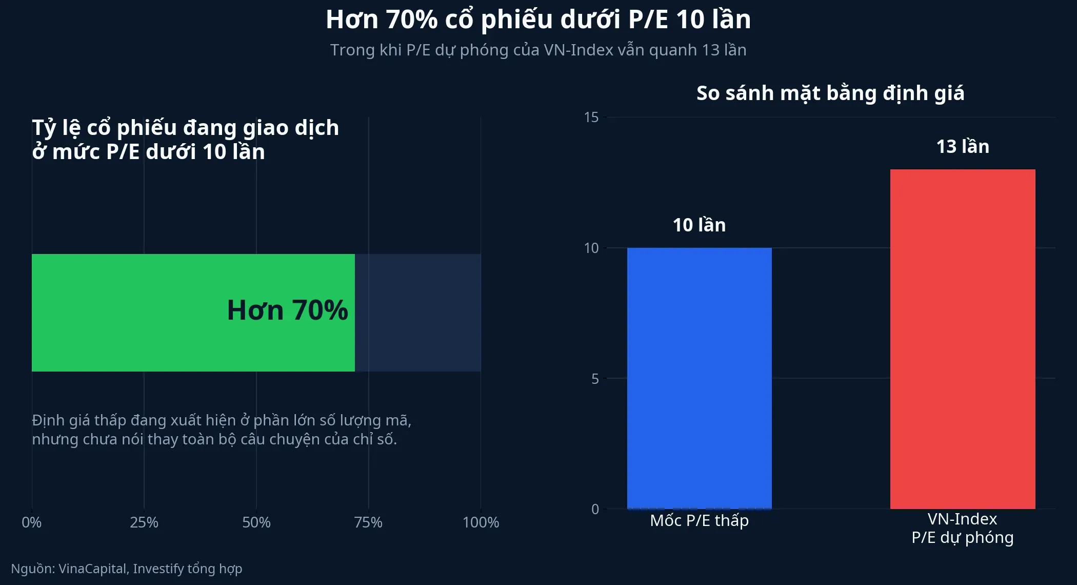 Biểu đồ so sánh tỷ lệ cổ phiếu dưới P/E 10 lần và P/E dự phóng của VN-Index