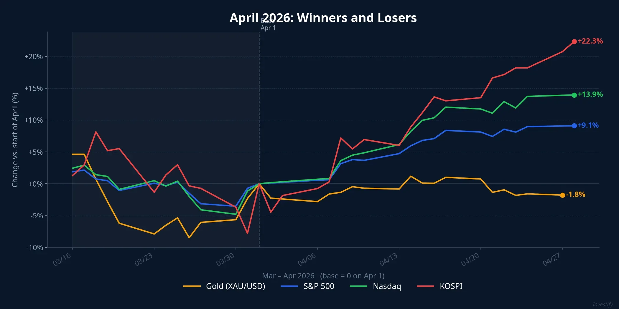 April 2026 performance: S&P 500, Nasdaq, KOSPI, and gold diverge sharply