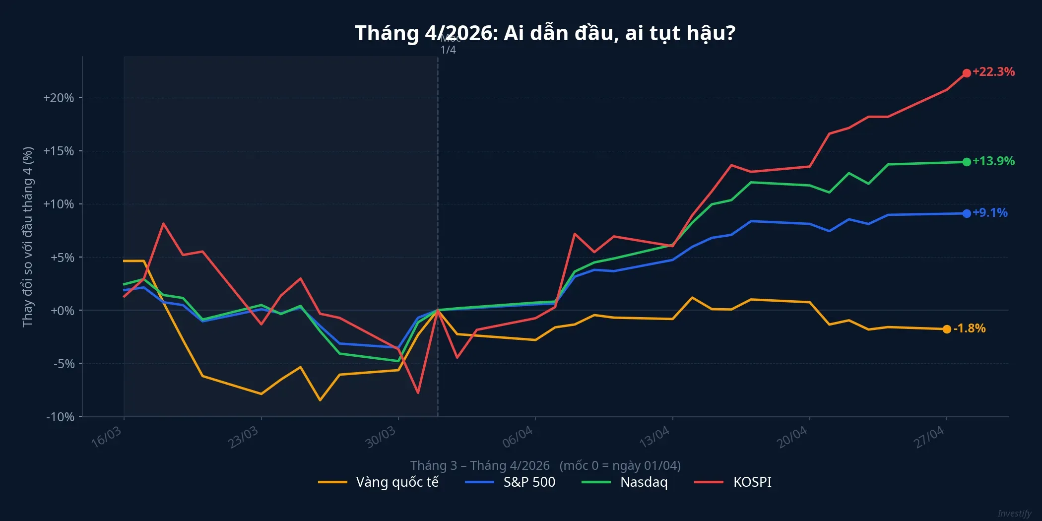Diễn biến giá S&P 500, Nasdaq, KOSPI và vàng tháng 4/2026