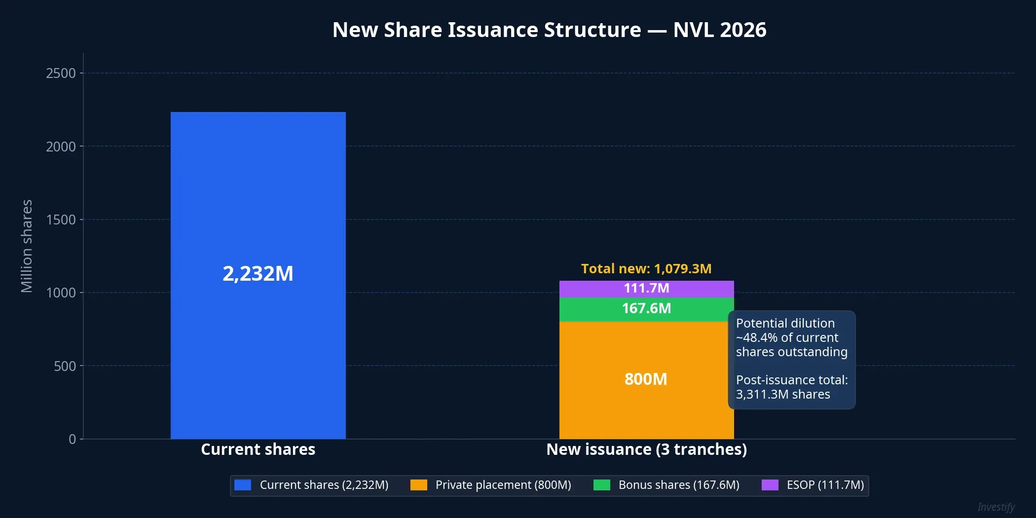 NVL 2026 new share issuance structure: 800M private placement, 167.6M bonus shares, 111.7M ESOP versus 2,232M current shares outstanding