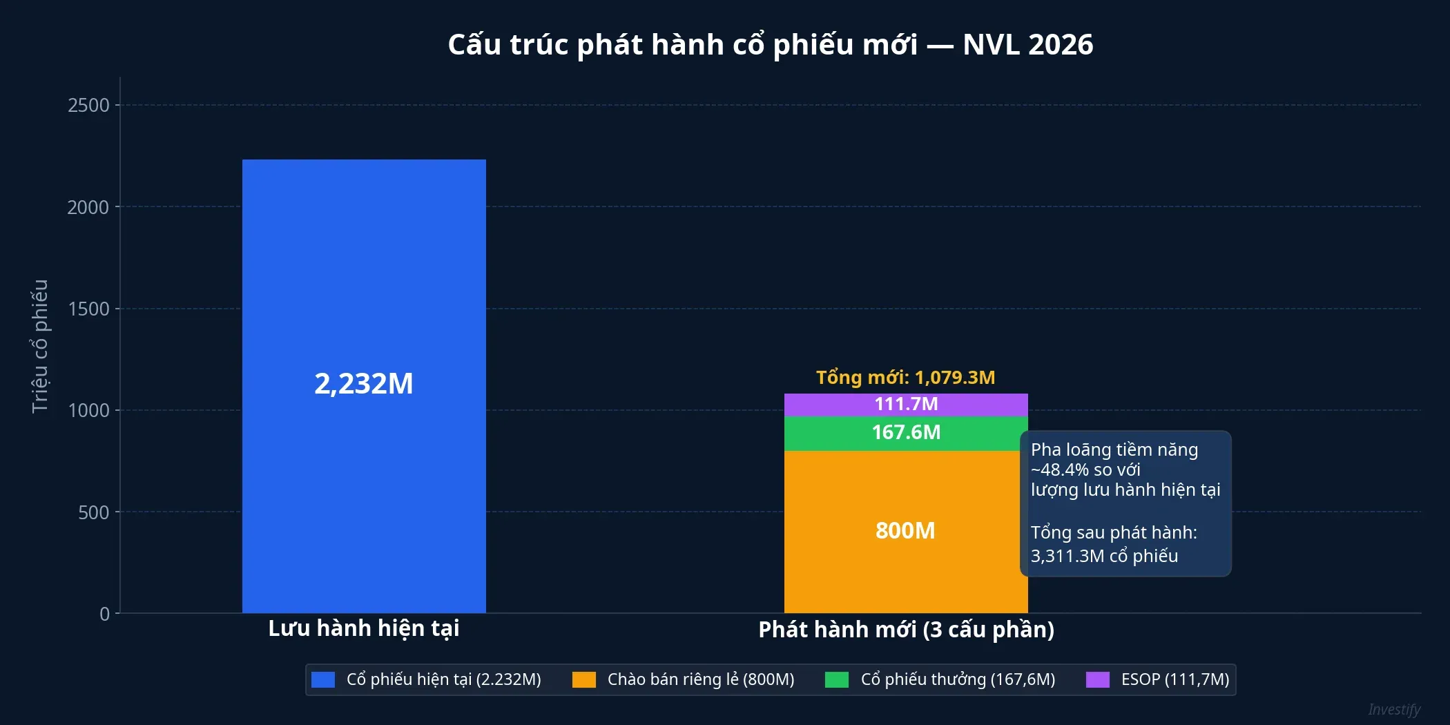 Cấu trúc phát hành cổ phiếu mới NVL 2026: 800M riêng lẻ, 167,6M thưởng, 111,7M ESOP so với 2.232M lưu hành hiện tại