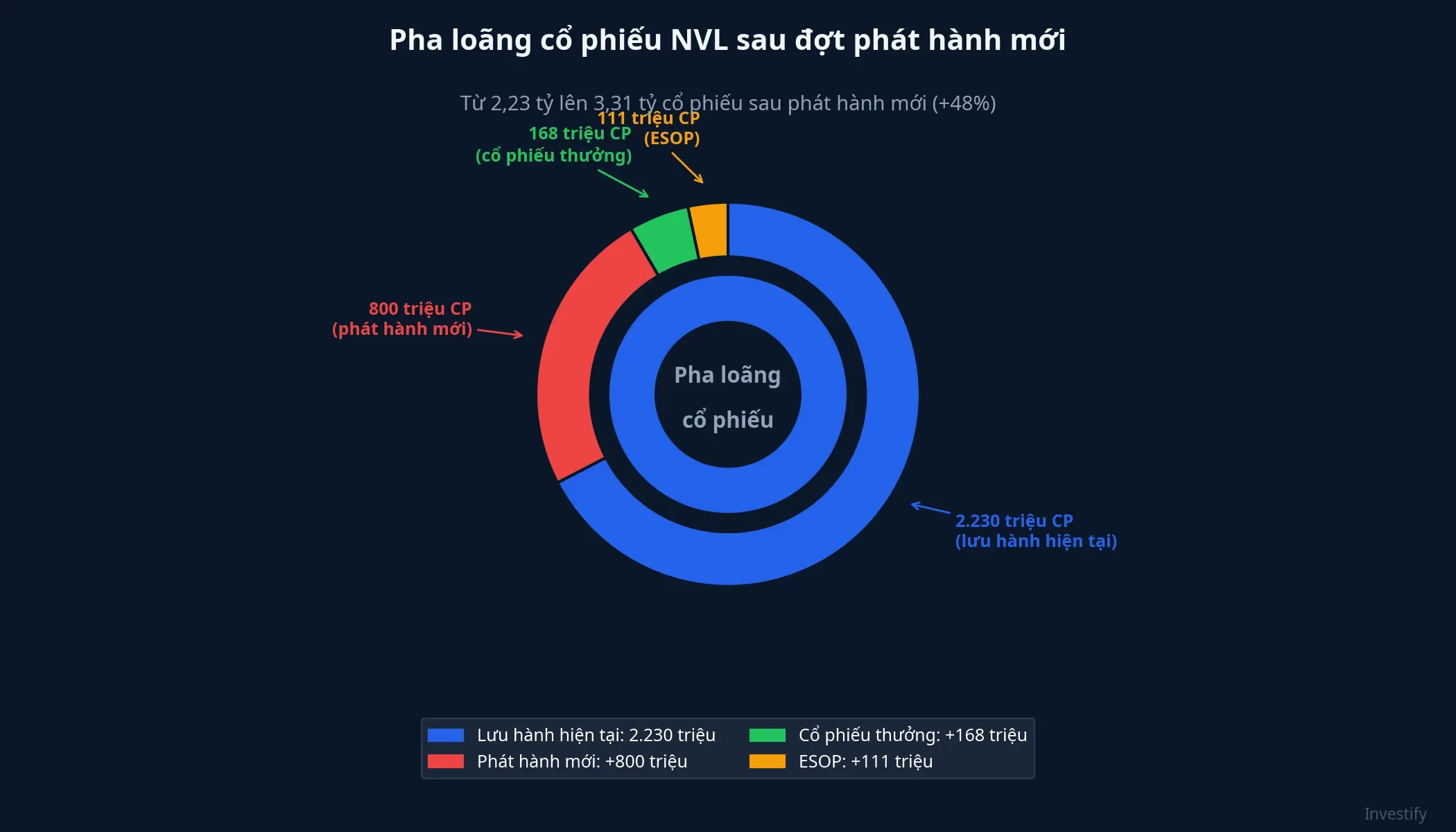 Quy mô pha loãng cổ phiếu NVL sau đợt phát hành mới 2026