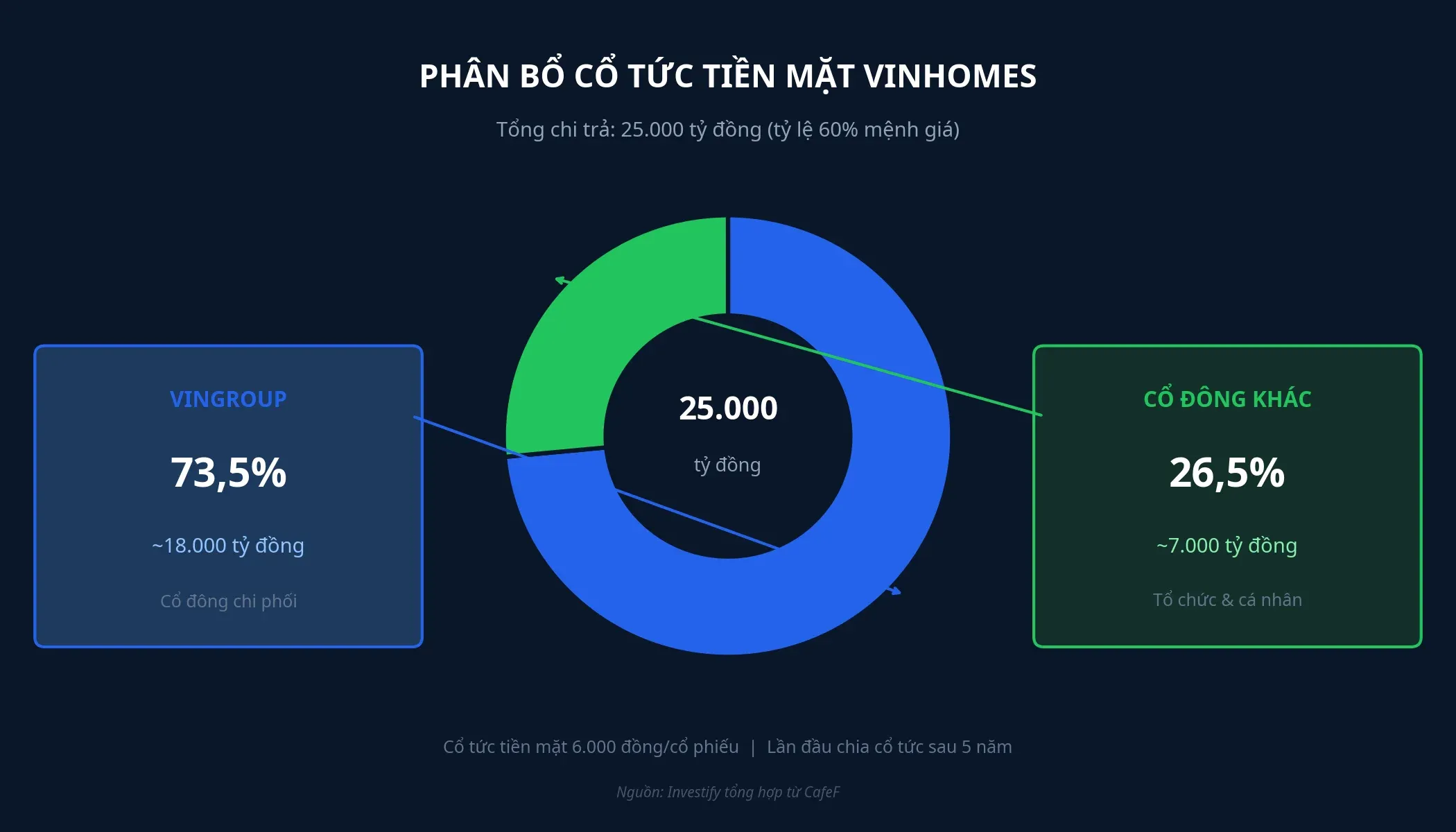 Phân bổ cổ tức tiền mặt Vinhomes: Vingroup 73,5% và cổ đông khác 26,5%