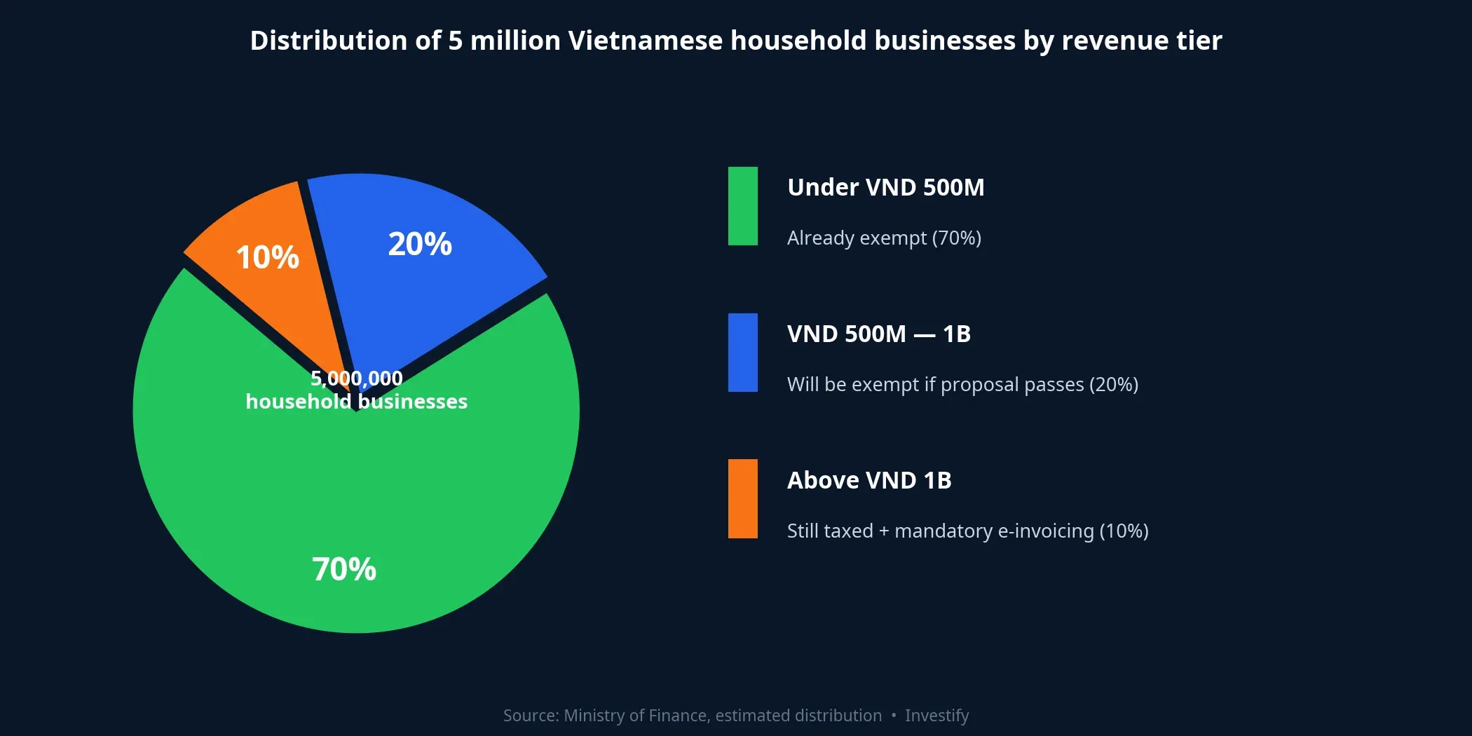 Distribution of 5 million household businesses by revenue tier
