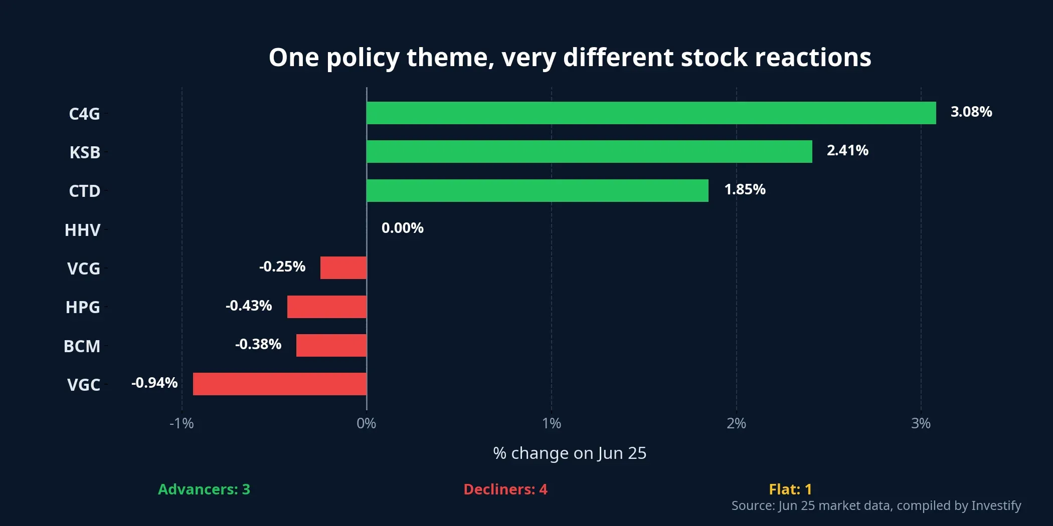 Stock dispersion