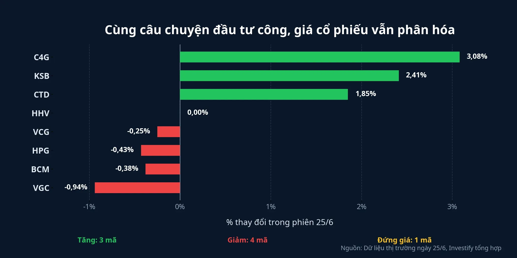 Phân hóa cổ phiếu