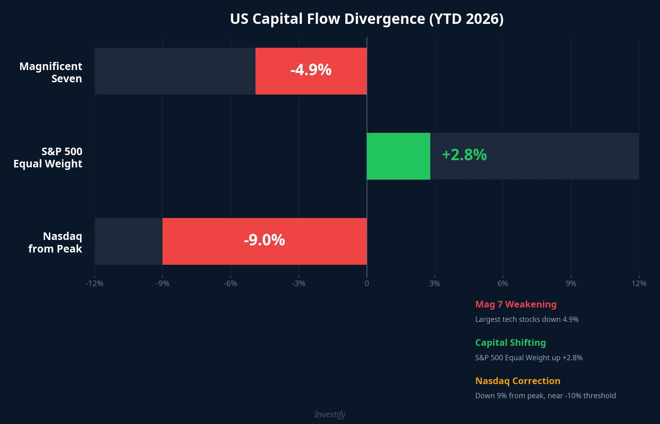 Capital flow divergence between Mag 7 and the rest of the S&P 500