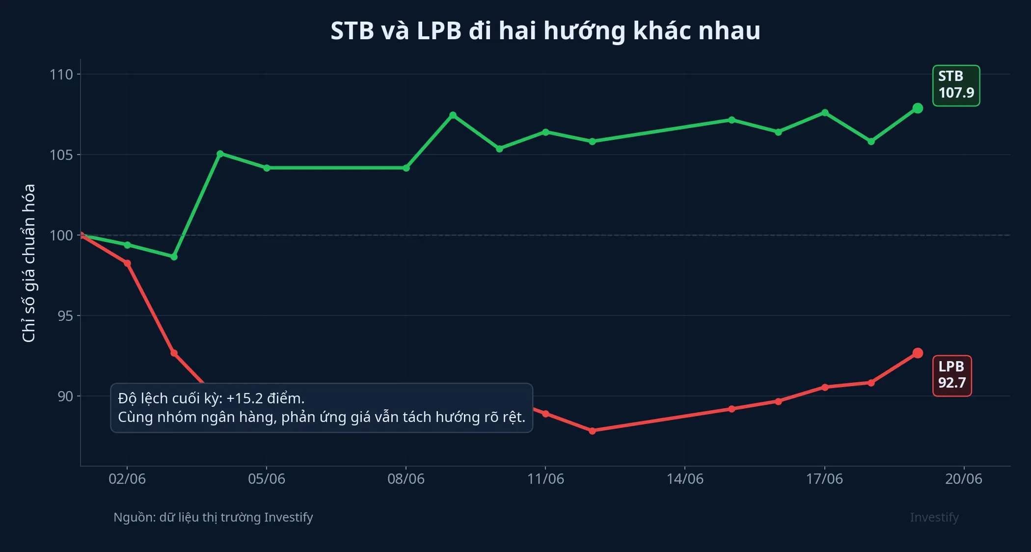 Biểu đồ STB và LPB đi hai hướng khác nhau