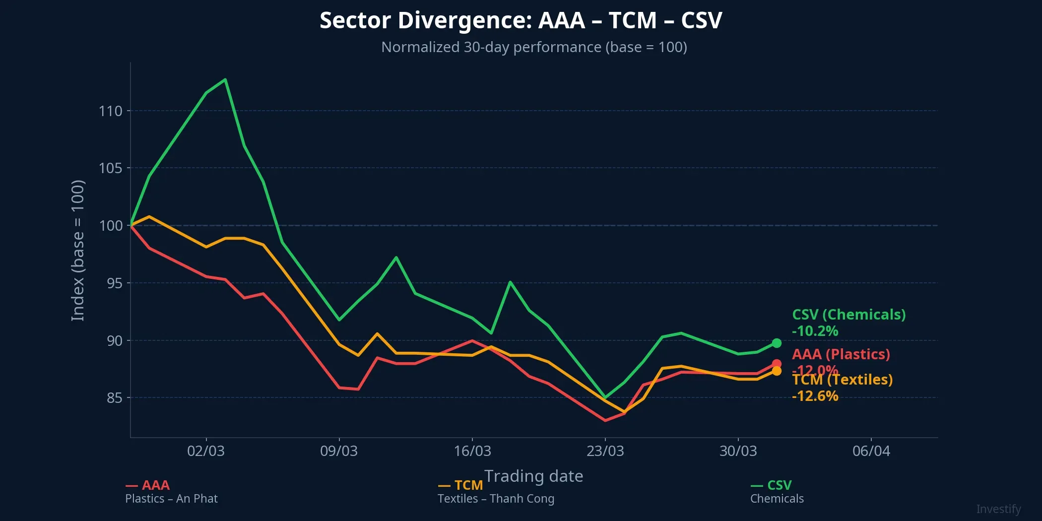 Performance divergence of AAA, TCM, CSV stocks over 30 days