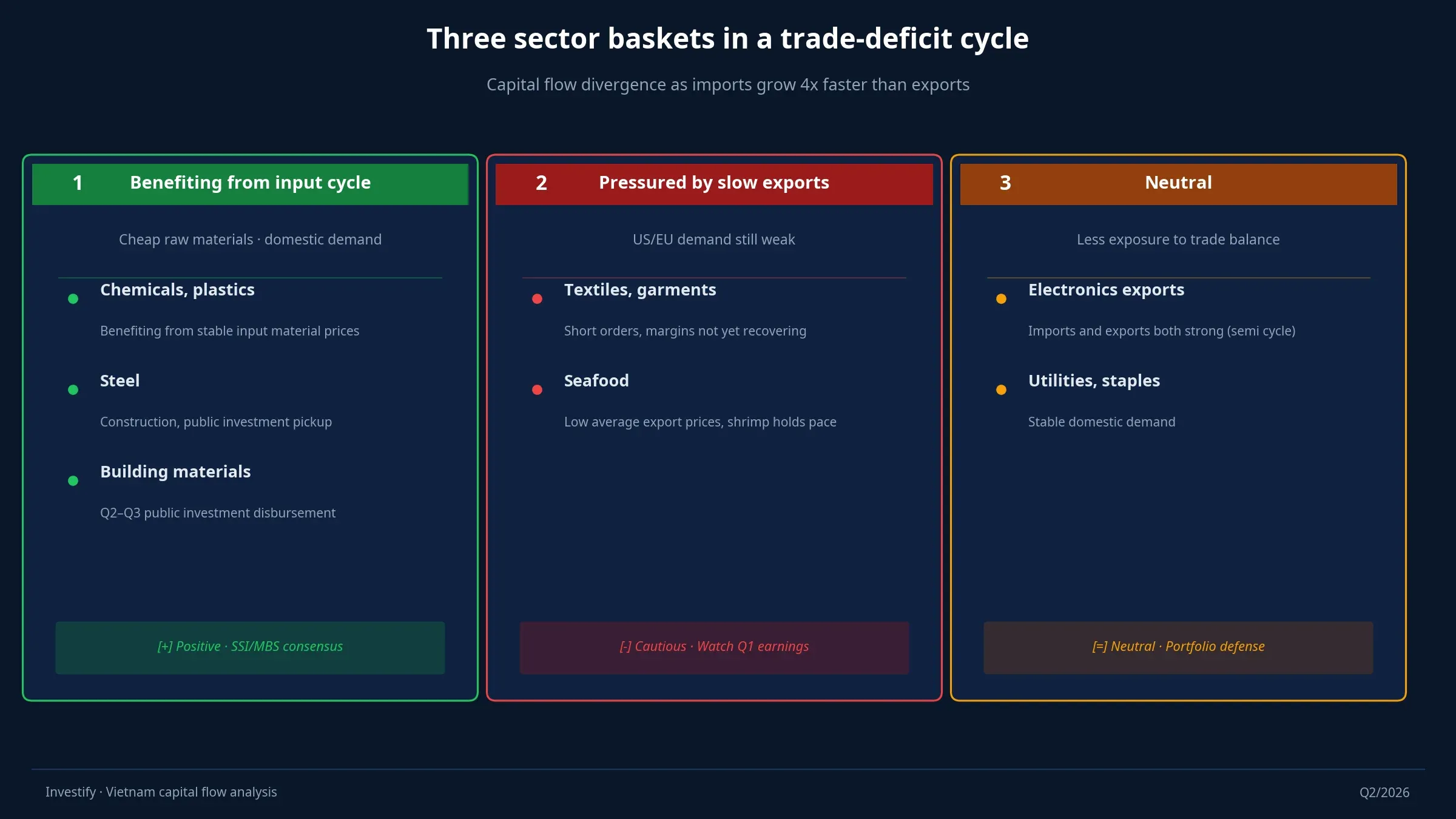 Three sector baskets in a trade-deficit cycle
