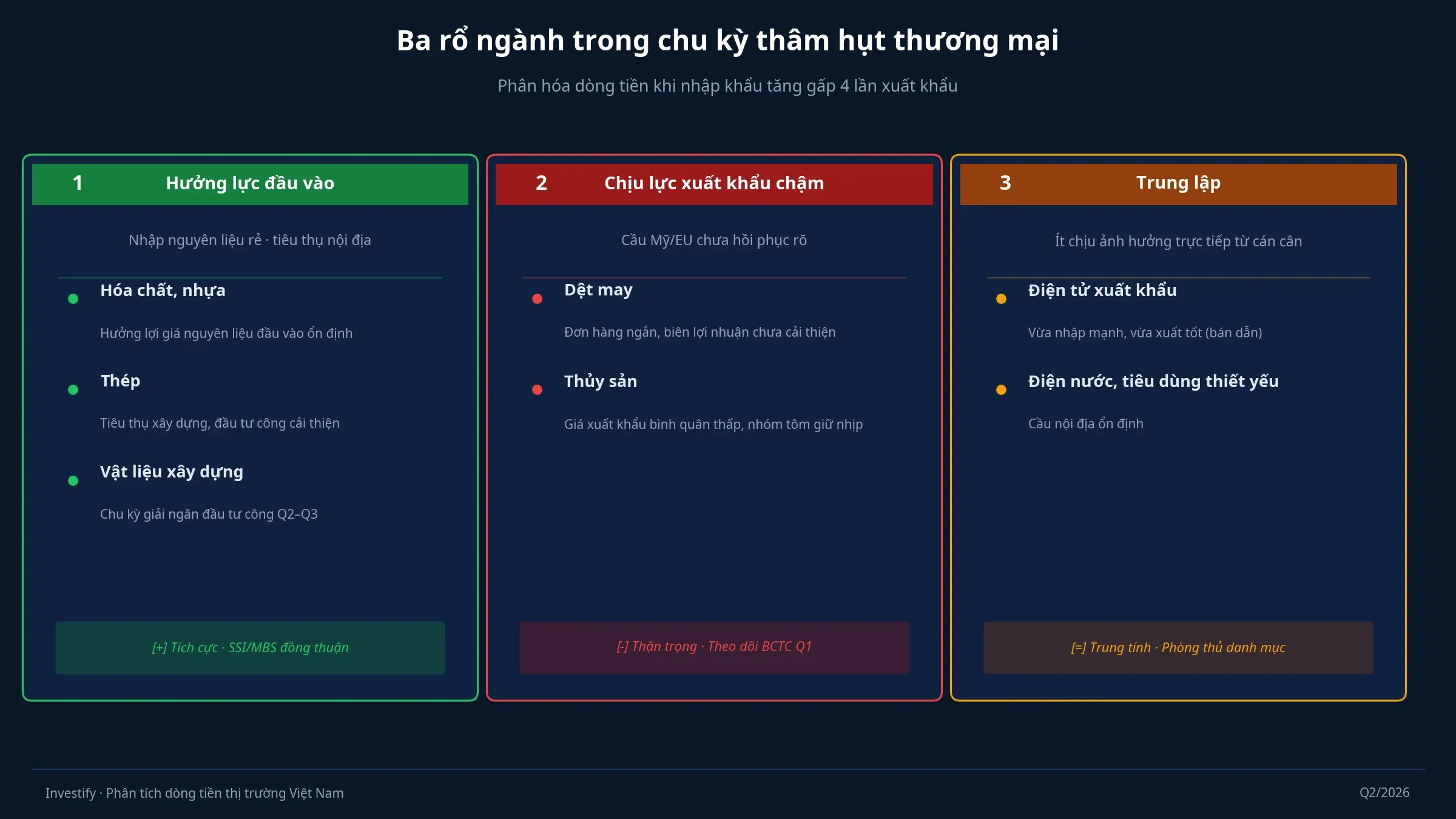Ba rổ ngành trong chu kỳ thâm hụt thương mại