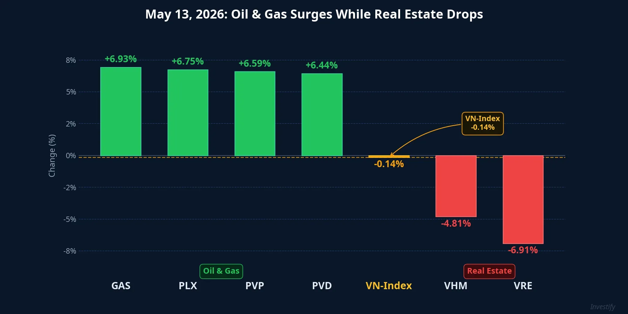 May 13, 2026 Divergence: Oil & Gas Surges While Real Estate Drops