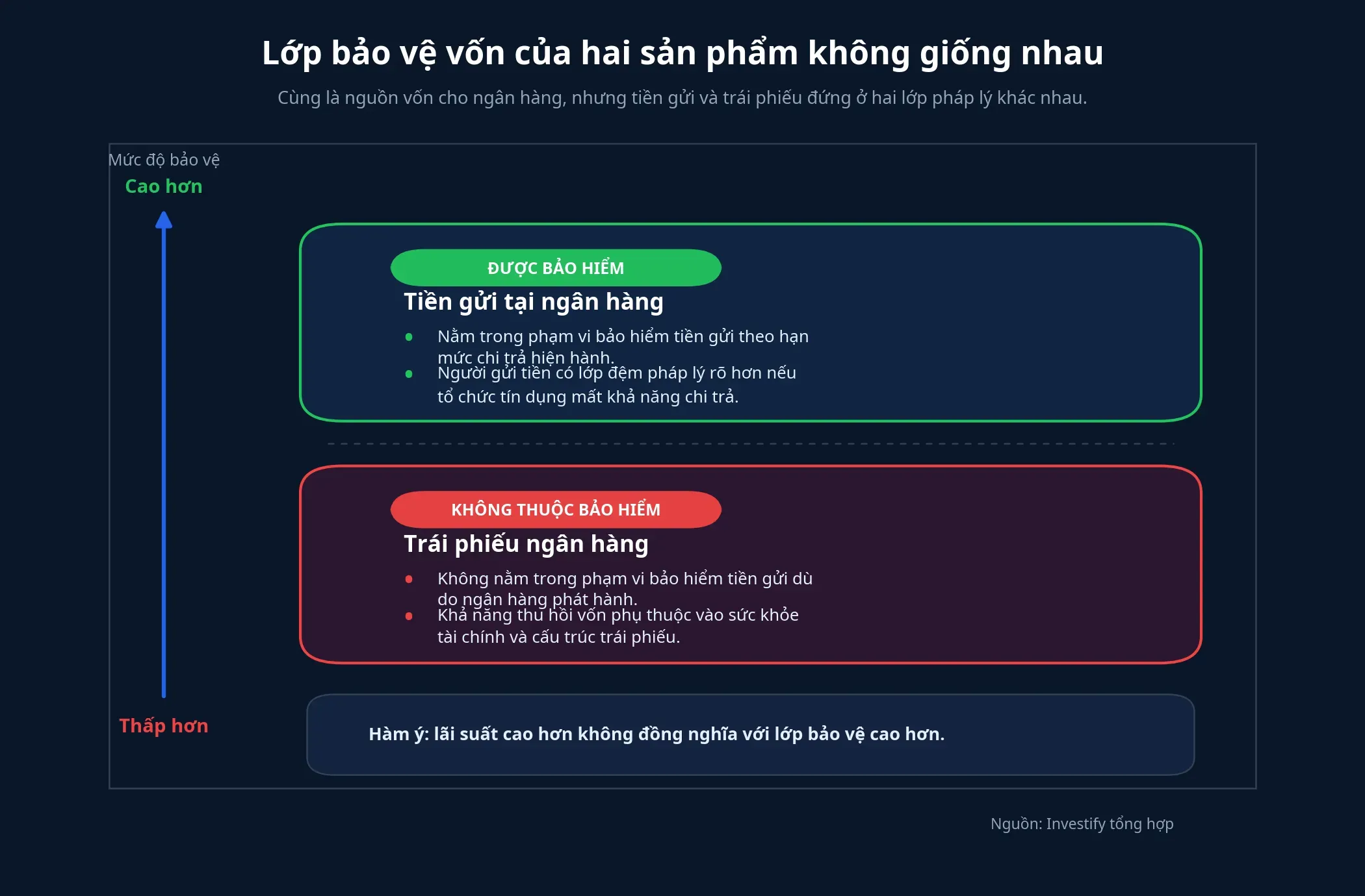 Phân tầng bảo vệ vốn