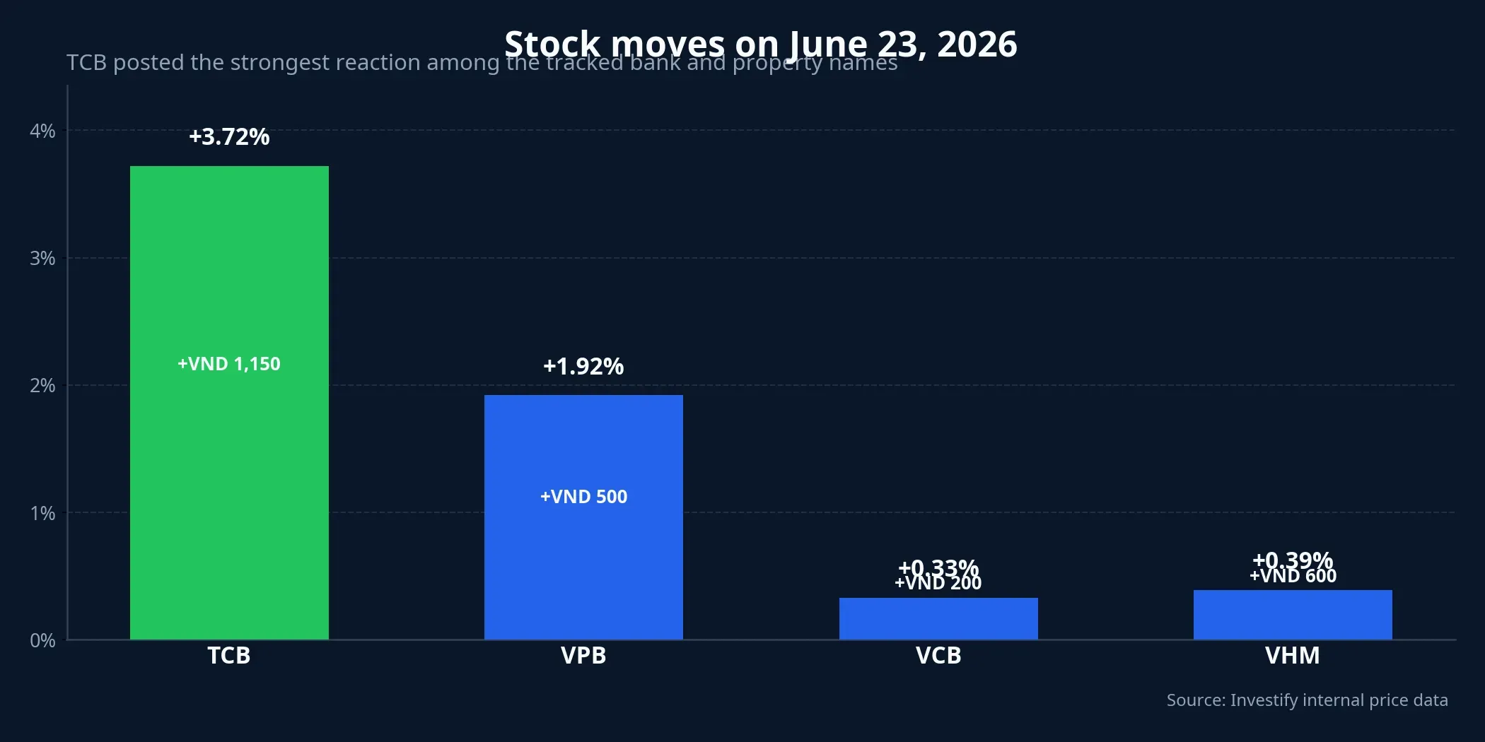 Price moves in selected related stocks