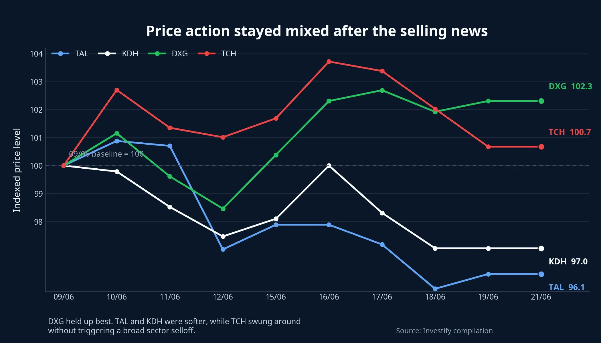 Price action stayed mixed after the selling news