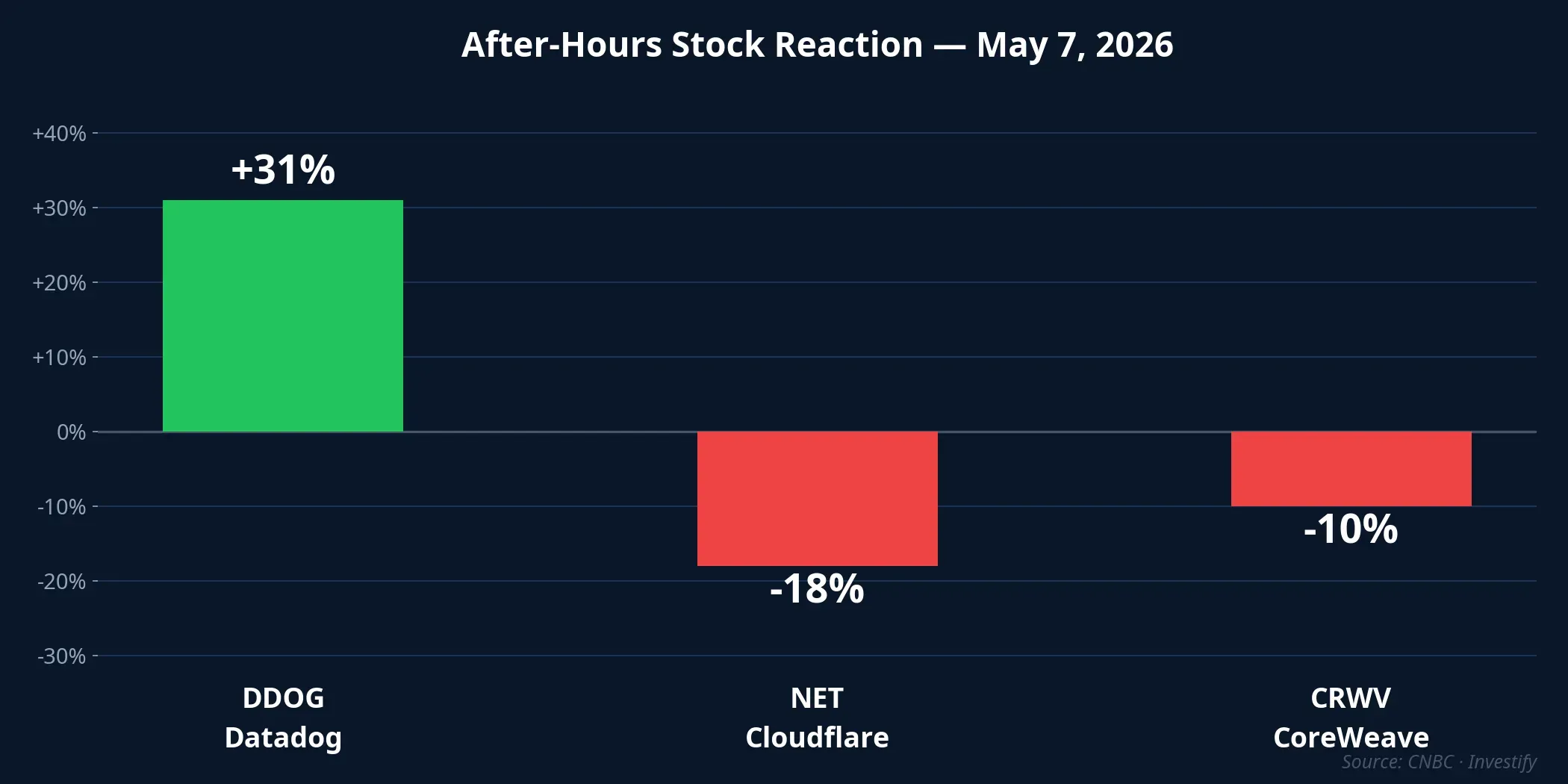 After-hours stock reaction on May 7, 2026