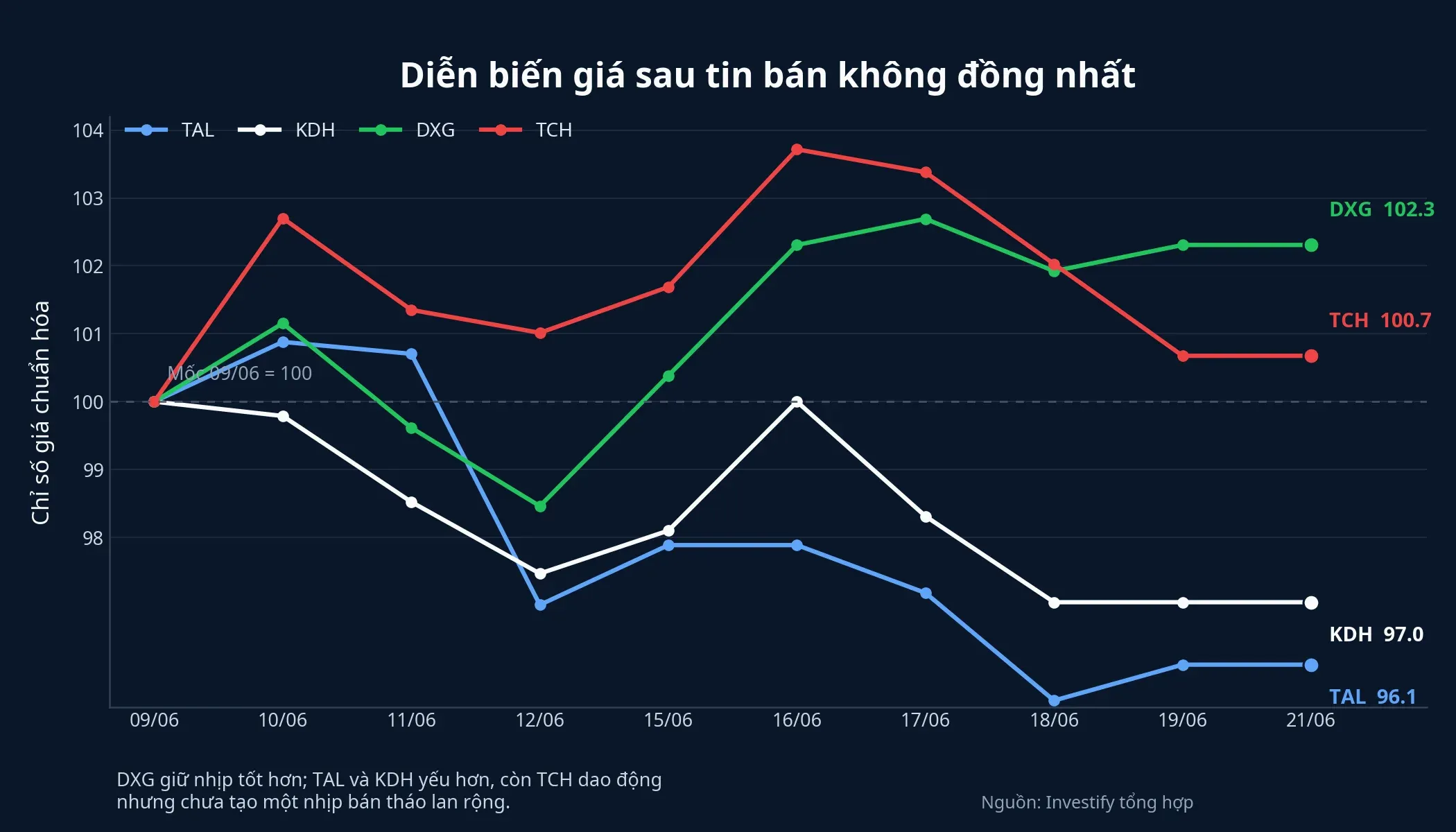 Diễn biến giá sau tin bán không đồng nhất