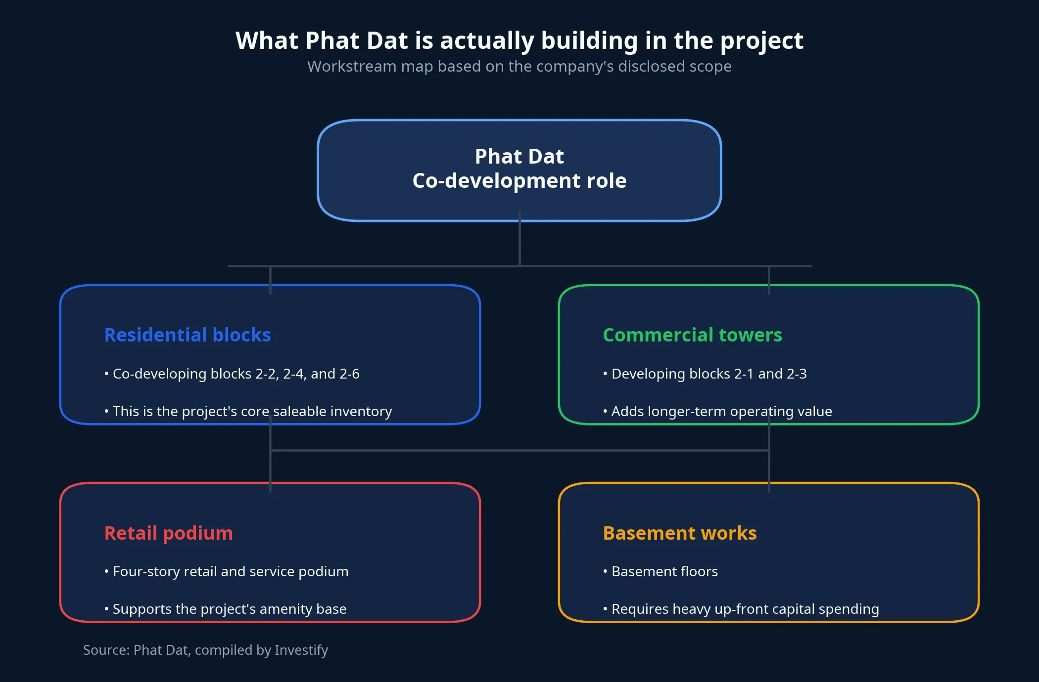 Diagram of the workstreams assigned to Phat Dat